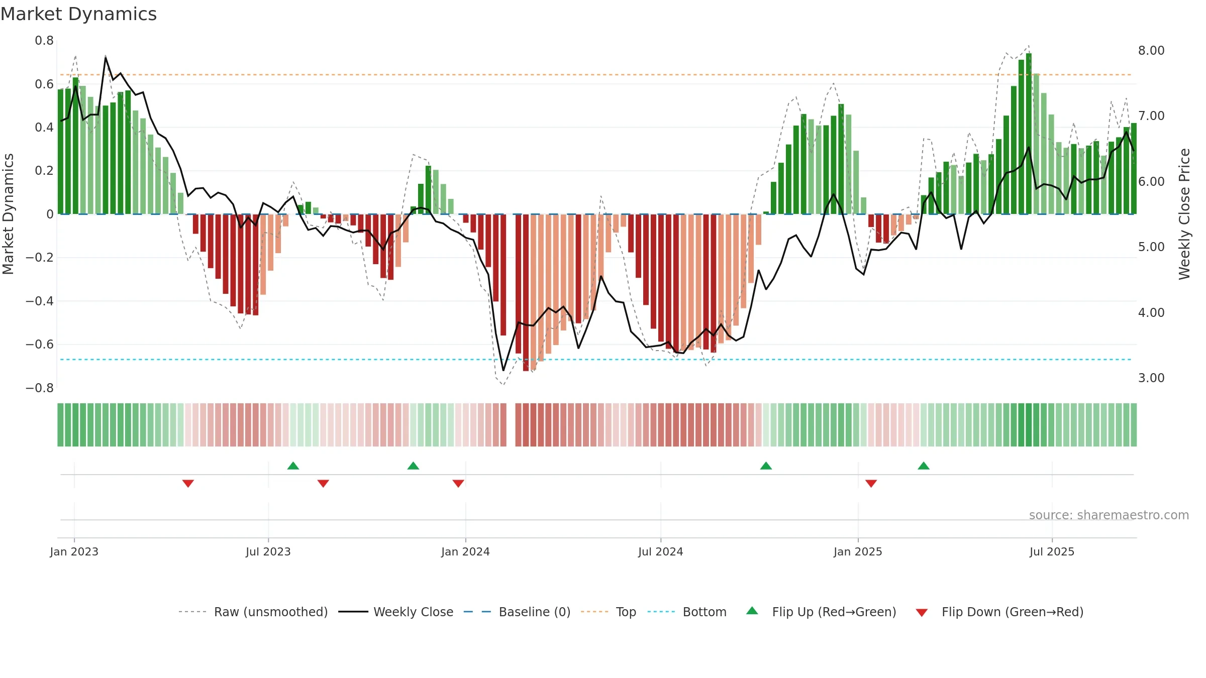 300132 weekly Market Dynamics chart, closing 2025-09-15.