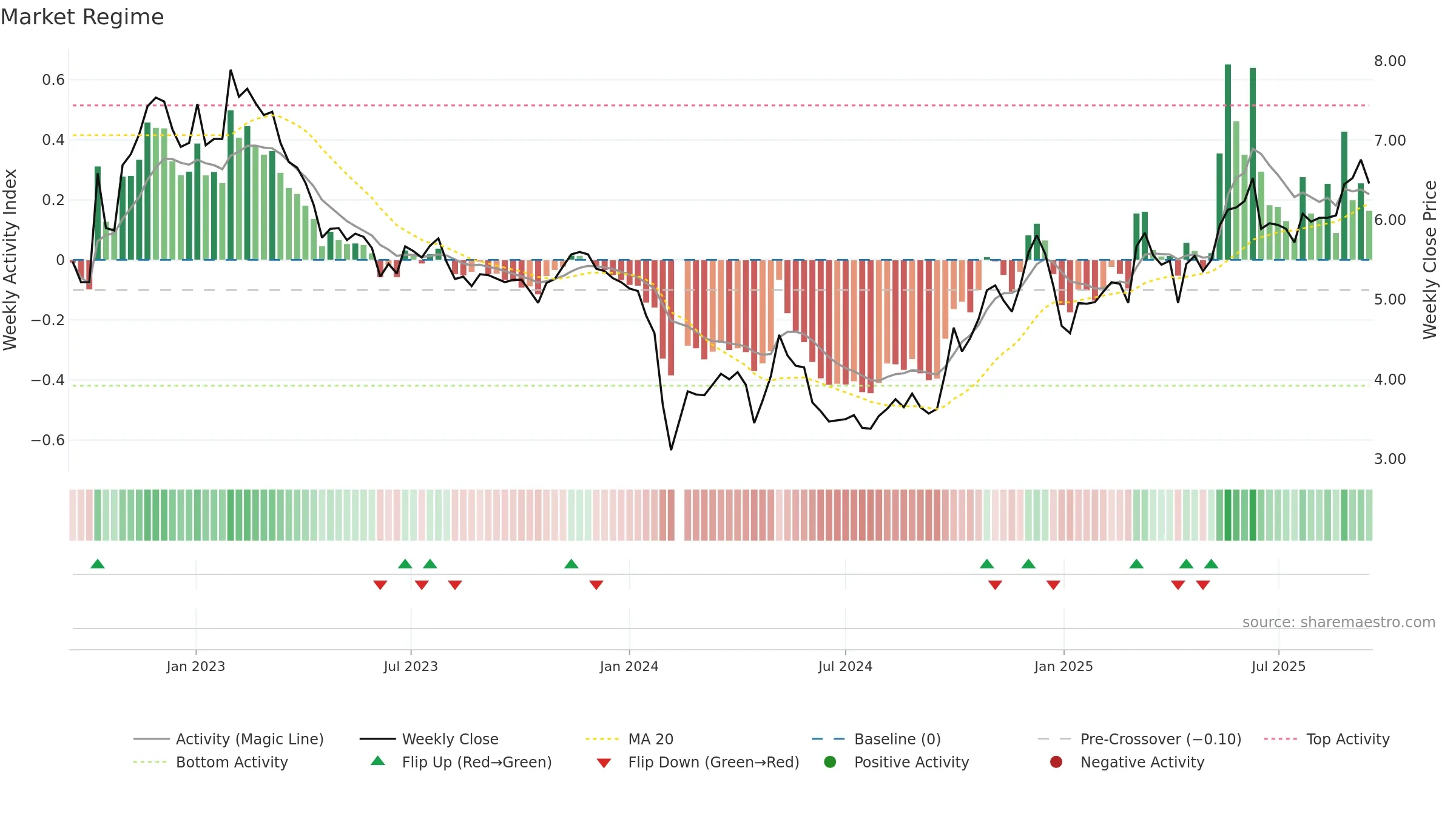 300132 weekly Market Snapshot chart, closing 2025-09-15.