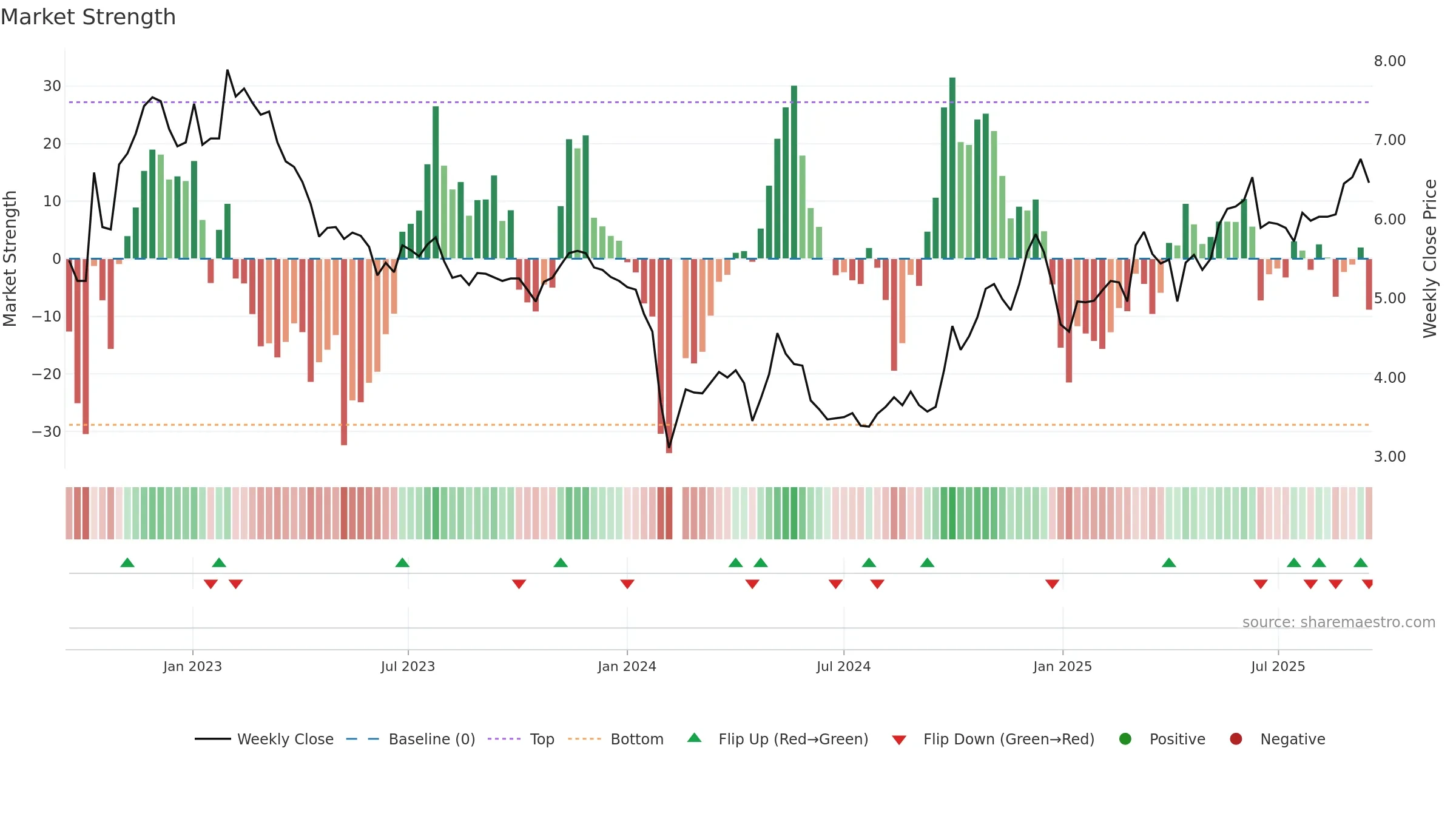 300132 weekly Market Strength chart, closing 2025-09-15.