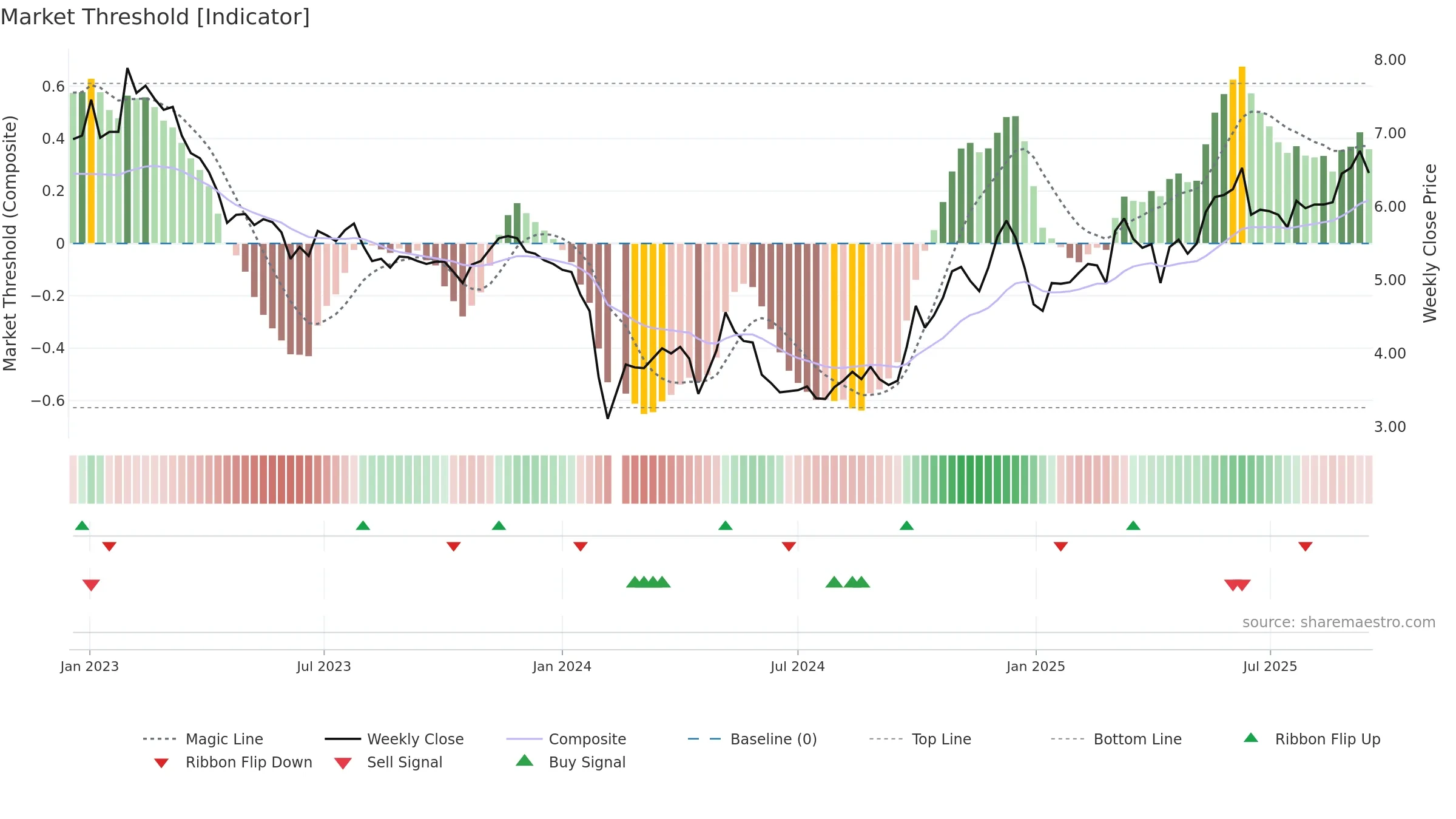 300132 weekly Market Threshold chart, closing 2025-09-15.
