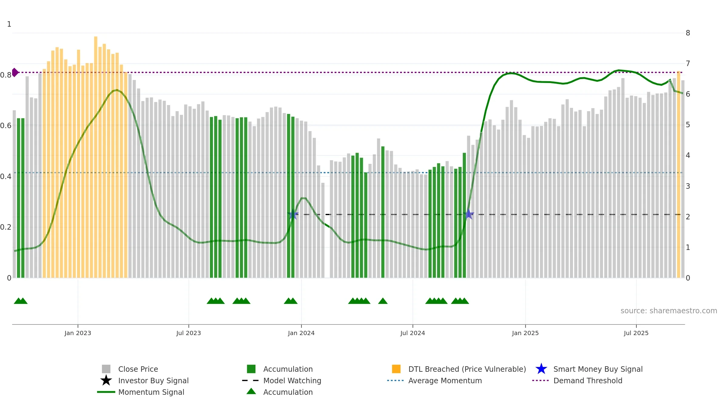 300132 weekly Smart Money chart, closing 2025-09-15.