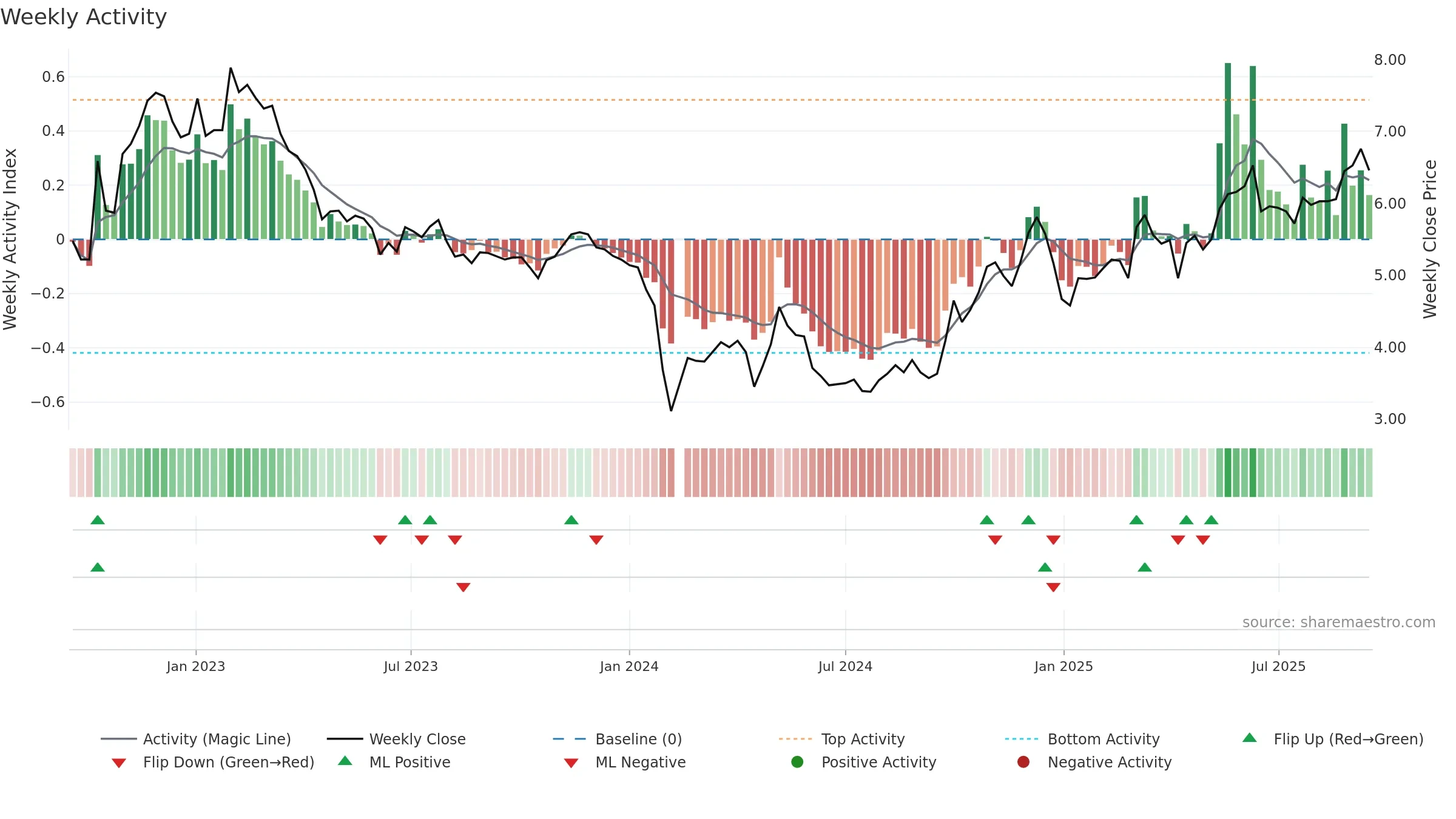 300132 weekly Activity chart, closing 2025-09-15.