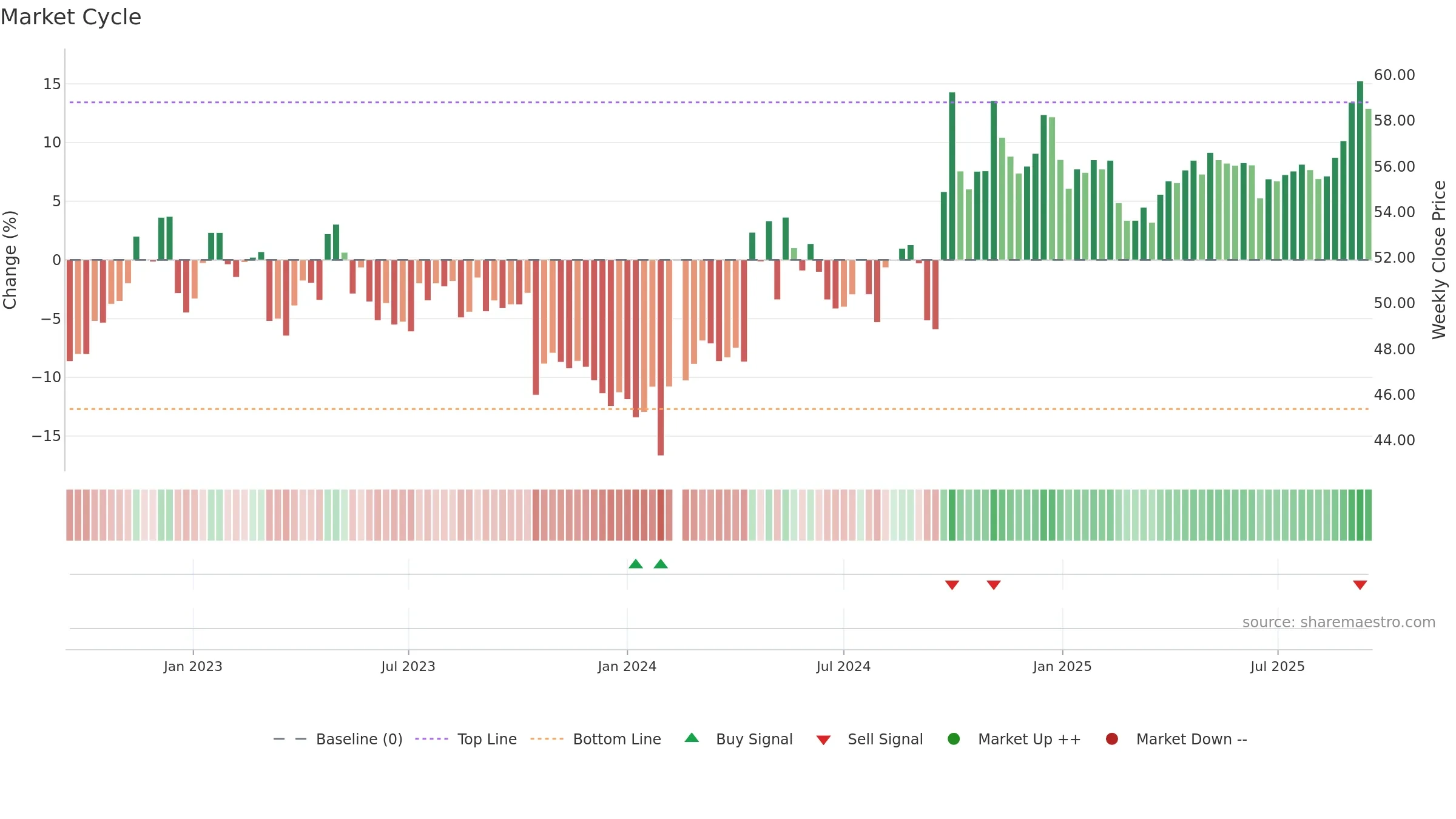 000538 weekly Market Cycle chart, closing 2025-09-15.