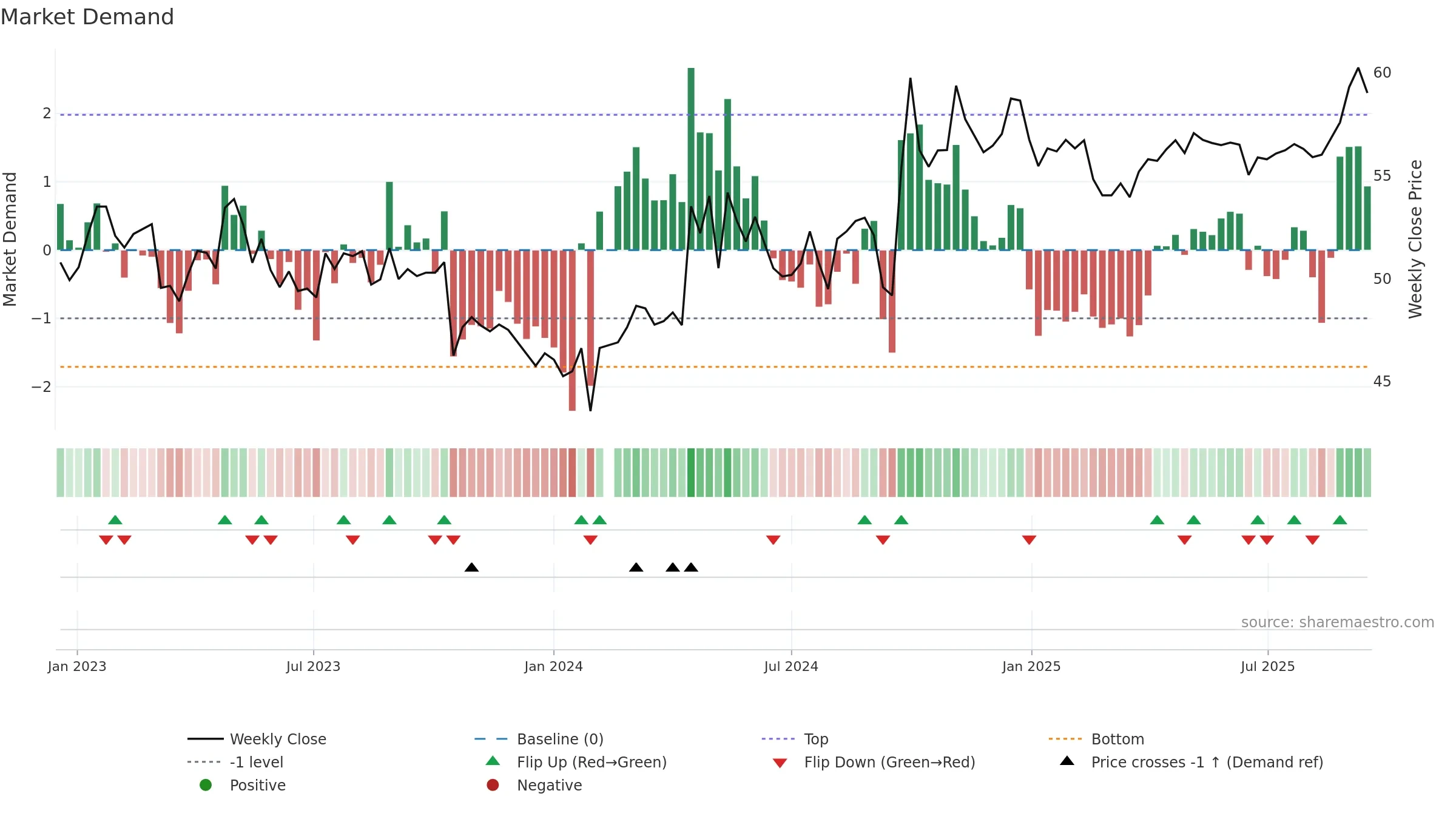 000538 weekly Market Demand chart, closing 2025-09-15.
