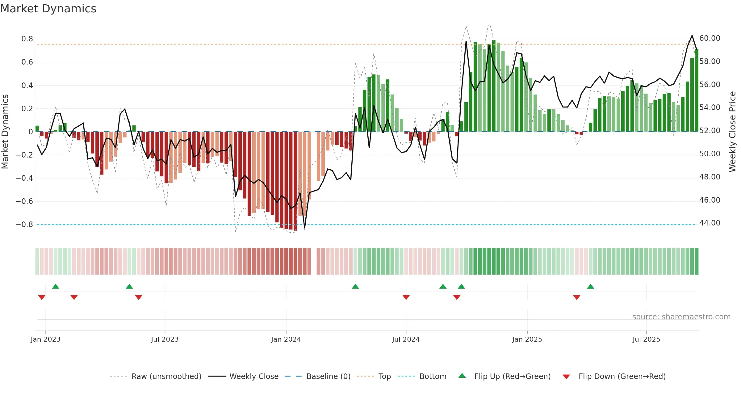 000538 weekly Market Dynamics chart, closing 2025-09-15.