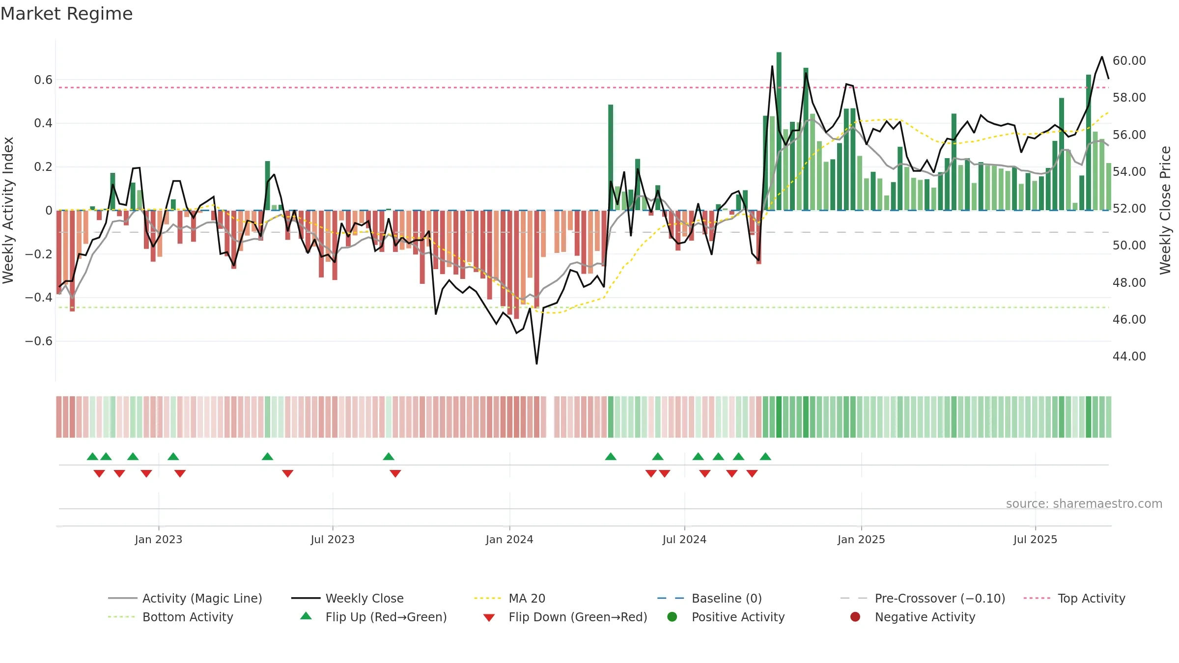 000538 weekly Market Snapshot chart, closing 2025-09-15.