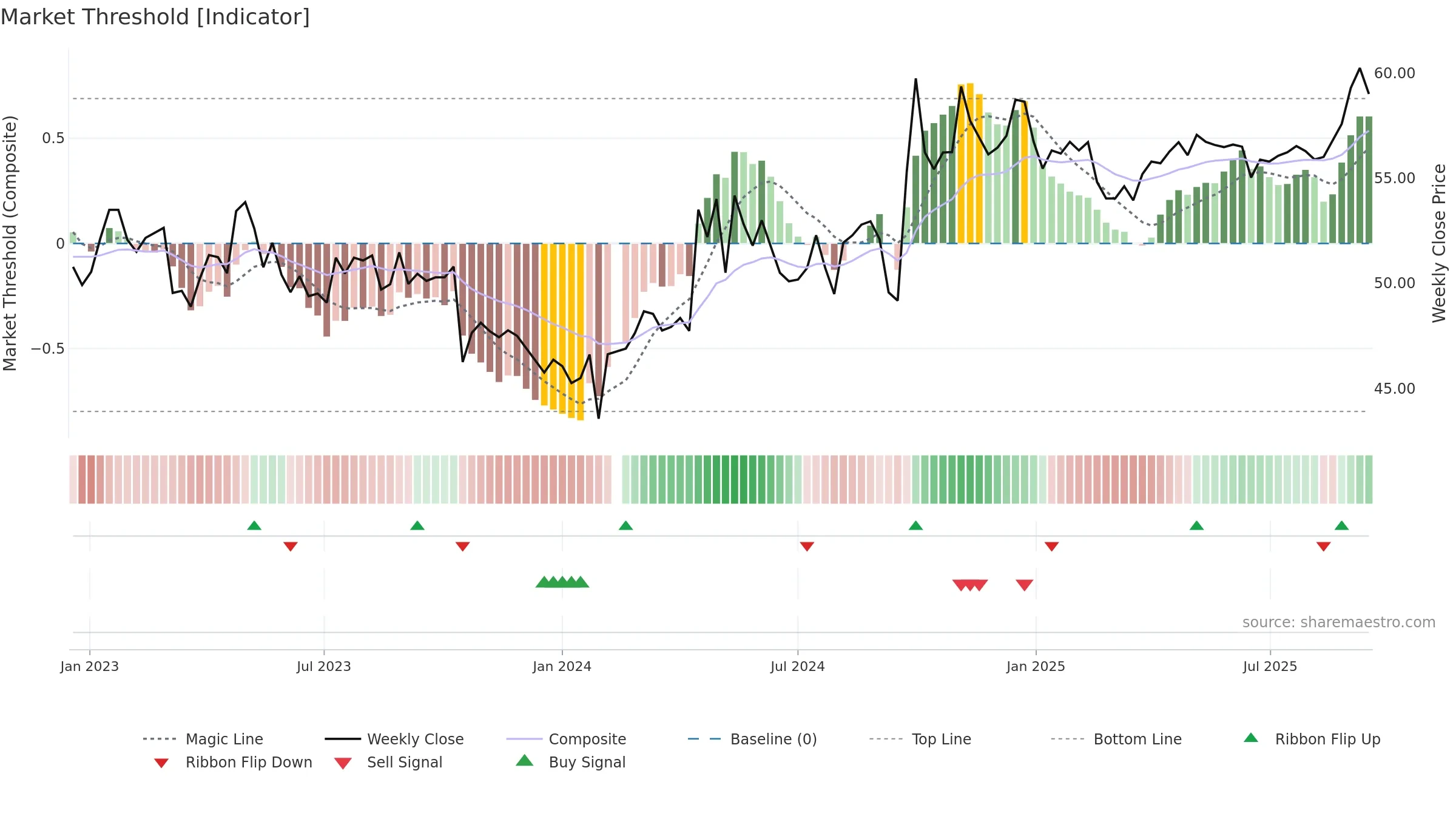 000538 weekly Market Threshold chart, closing 2025-09-15.