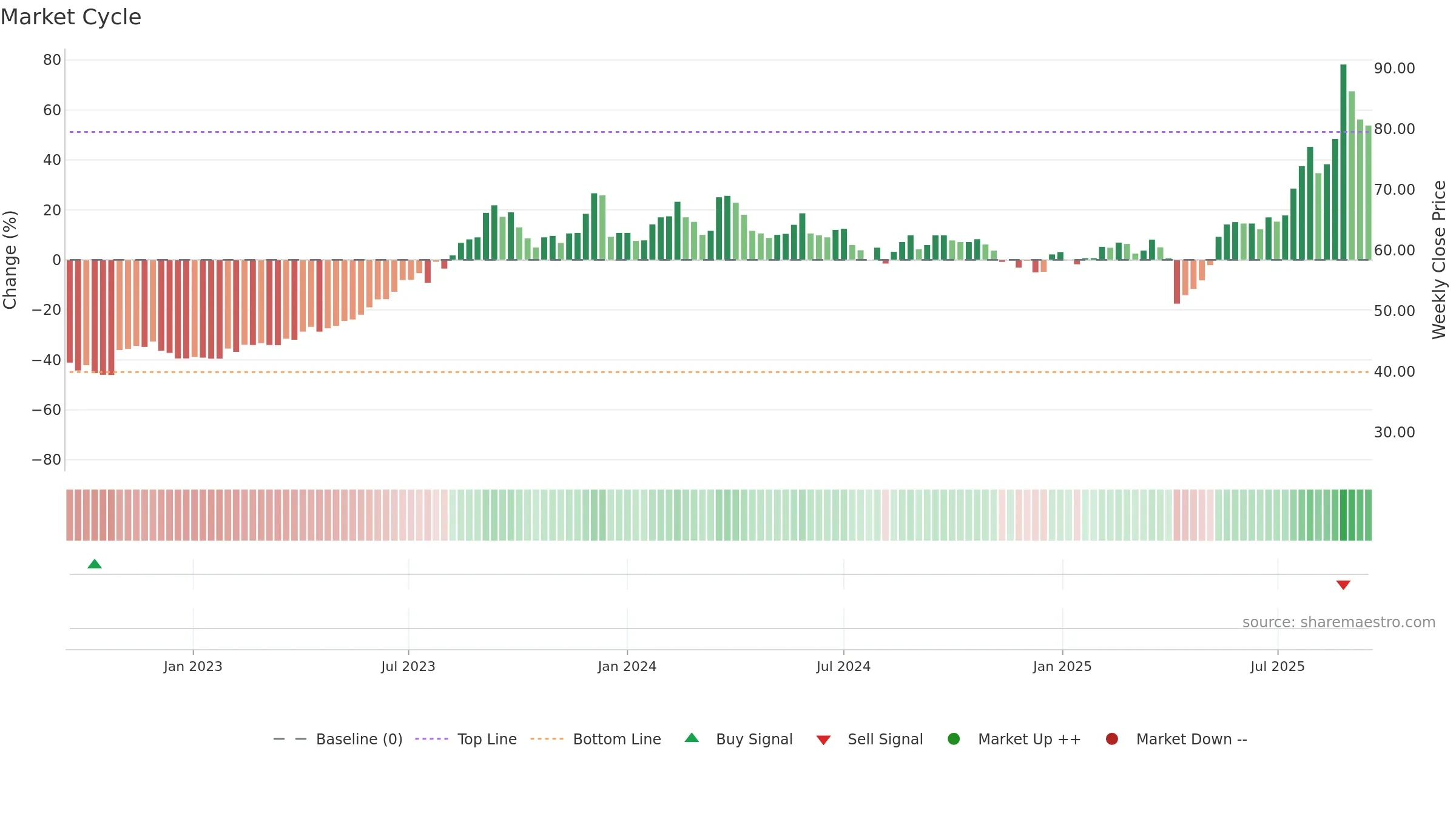 5469 weekly Market Cycle chart, closing 2025-09-15.