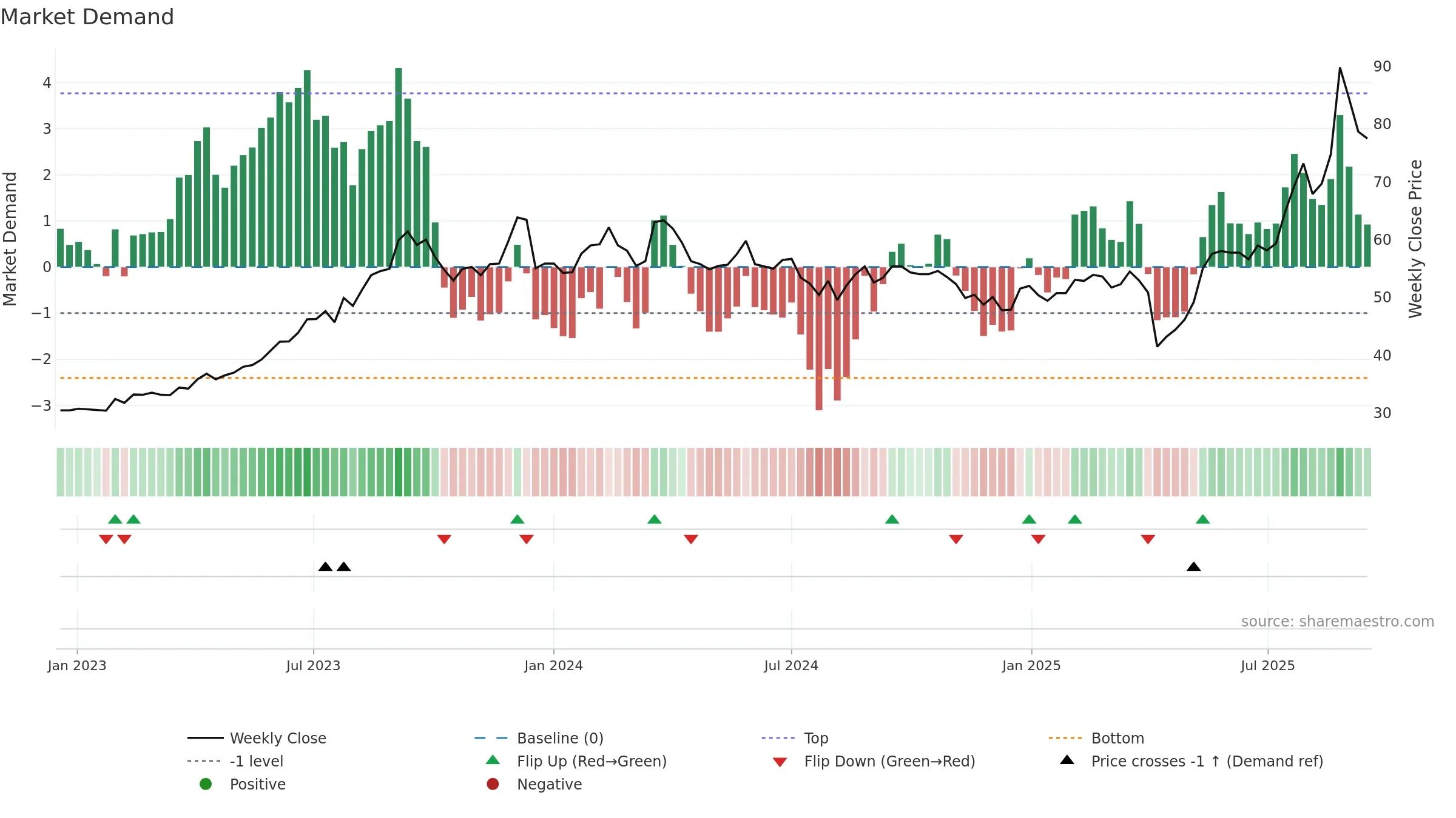 5469 weekly Market Demand chart, closing 2025-09-15.