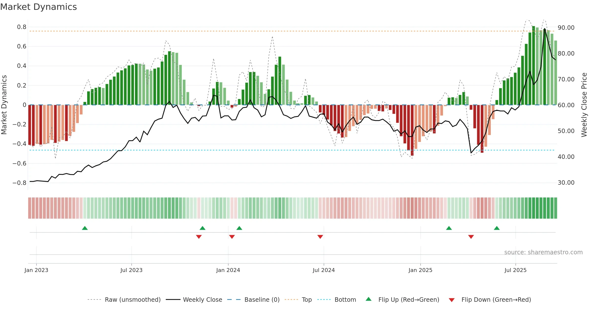 5469 weekly Market Dynamics chart, closing 2025-09-15.