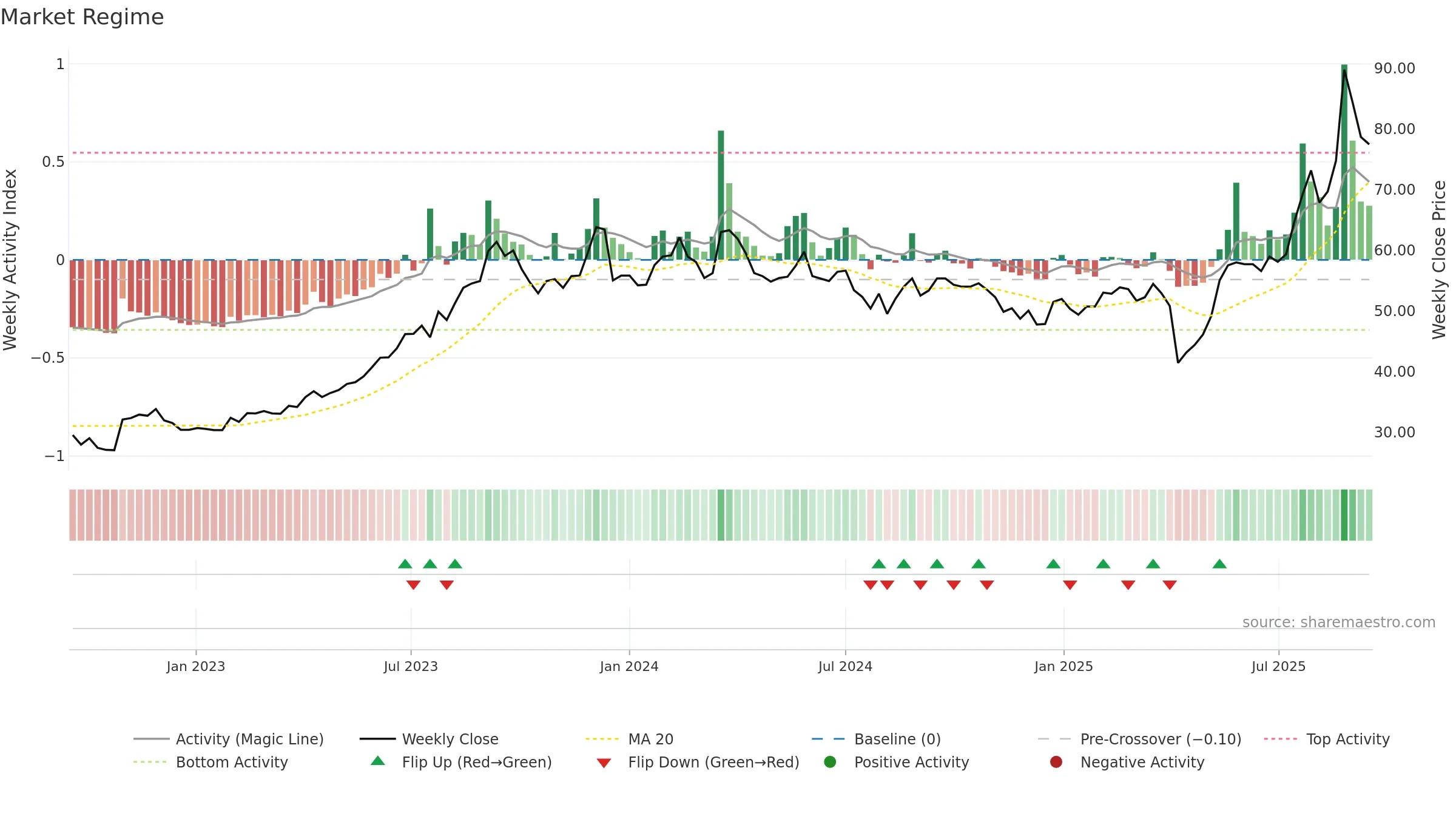 5469 weekly Market Snapshot chart, closing 2025-09-15.