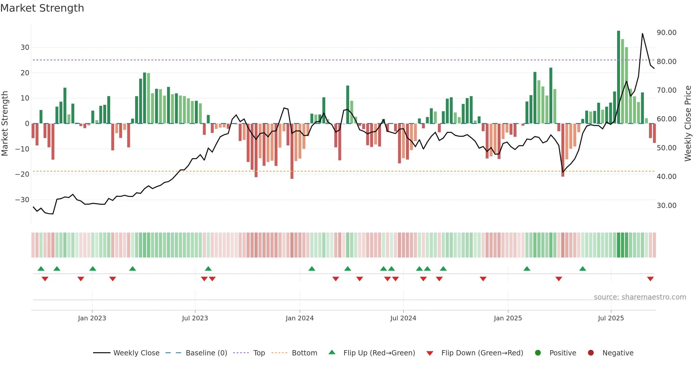 5469 weekly Market Strength chart, closing 2025-09-15.