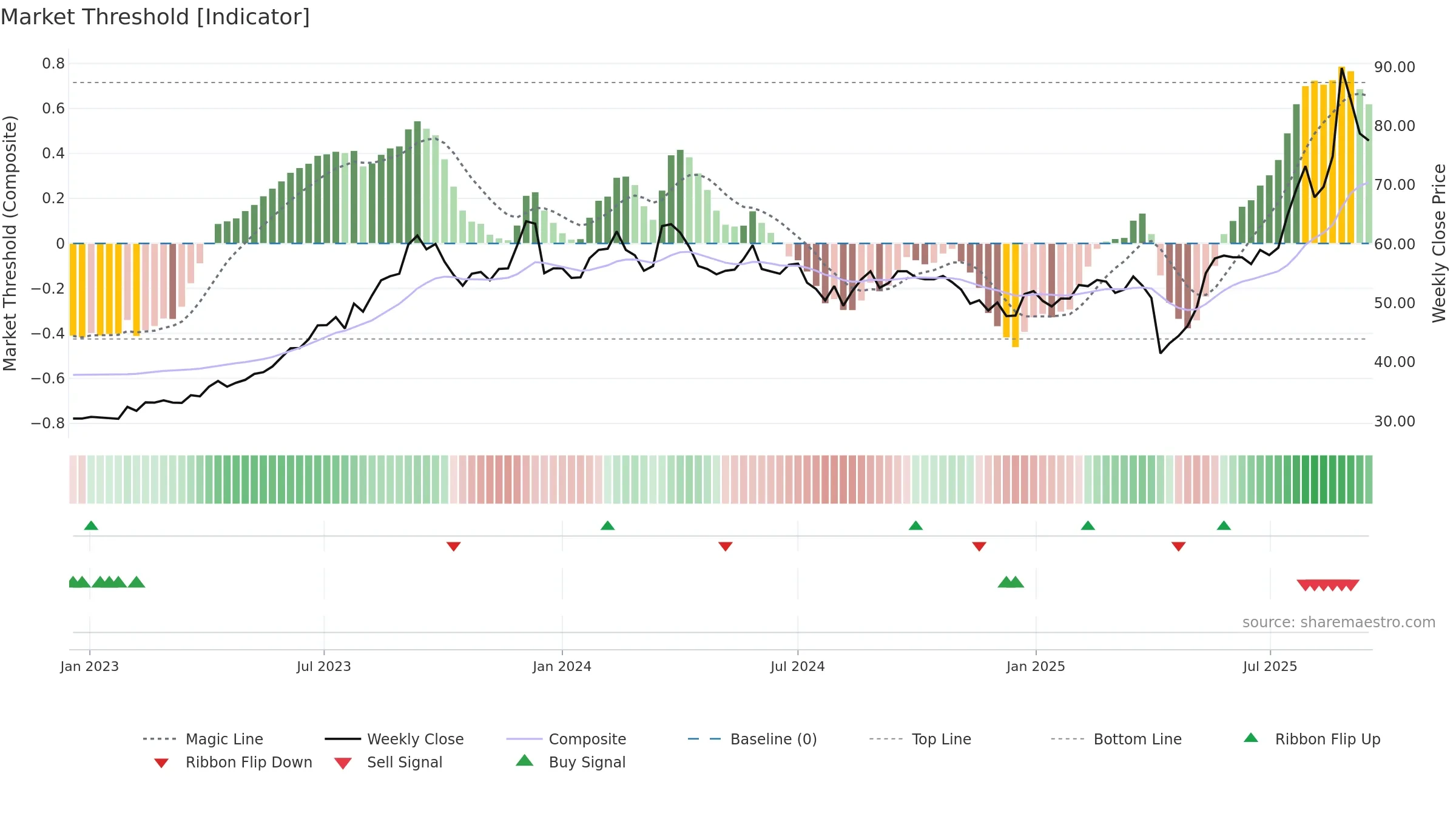5469 weekly Market Threshold chart, closing 2025-09-15.