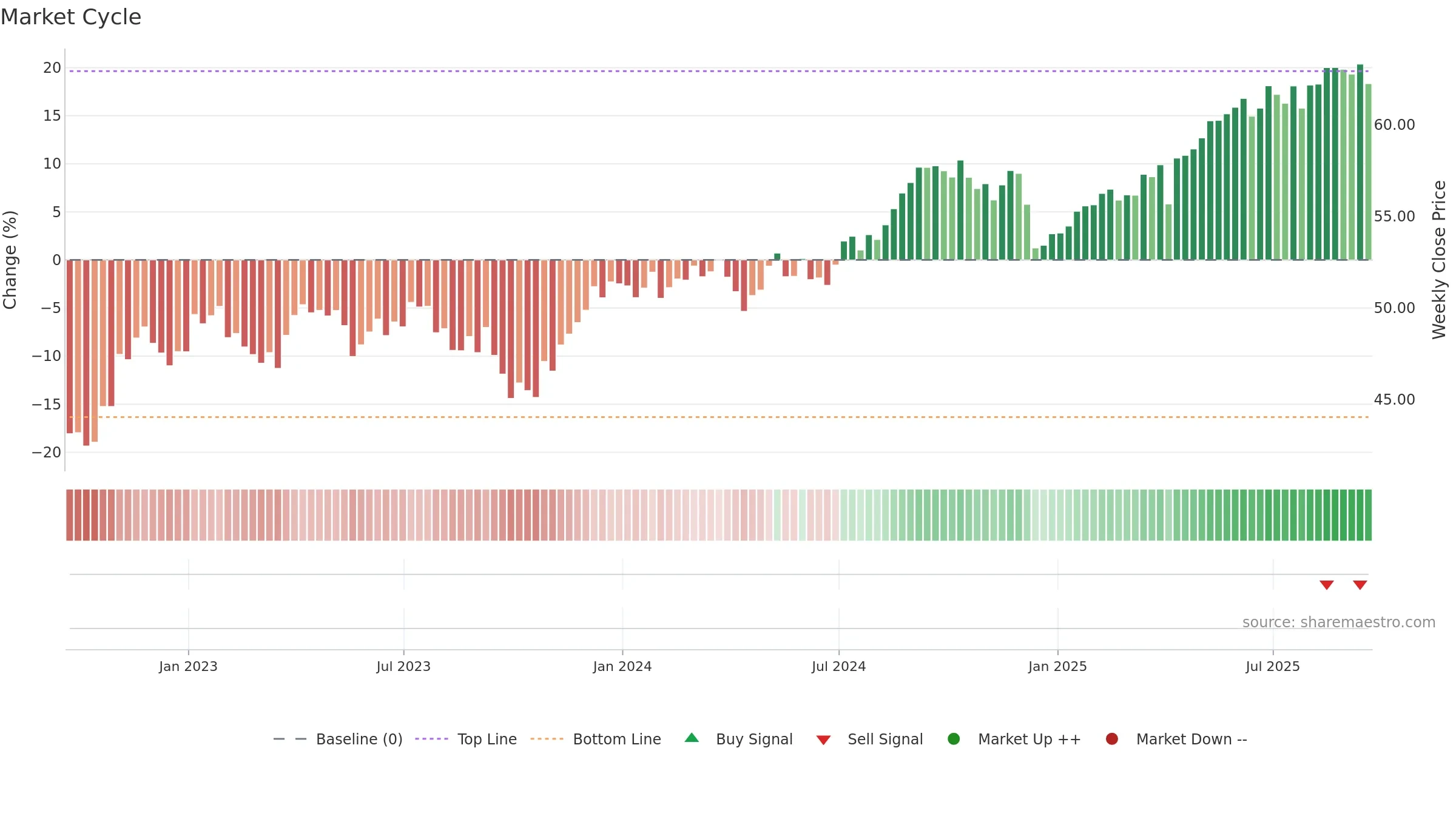 NFRA weekly Market Cycle chart, closing 2025-09-19.