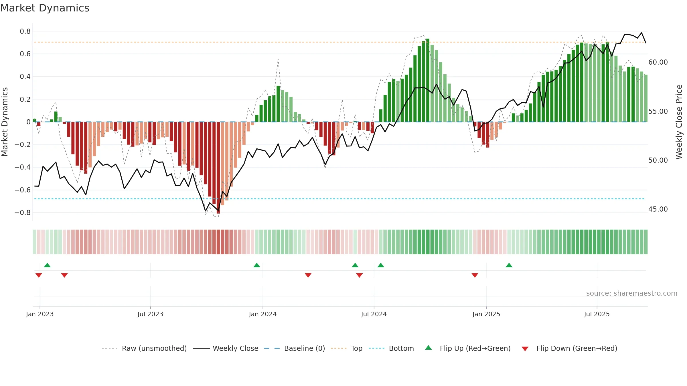 NFRA weekly Market Dynamics chart, closing 2025-09-19.