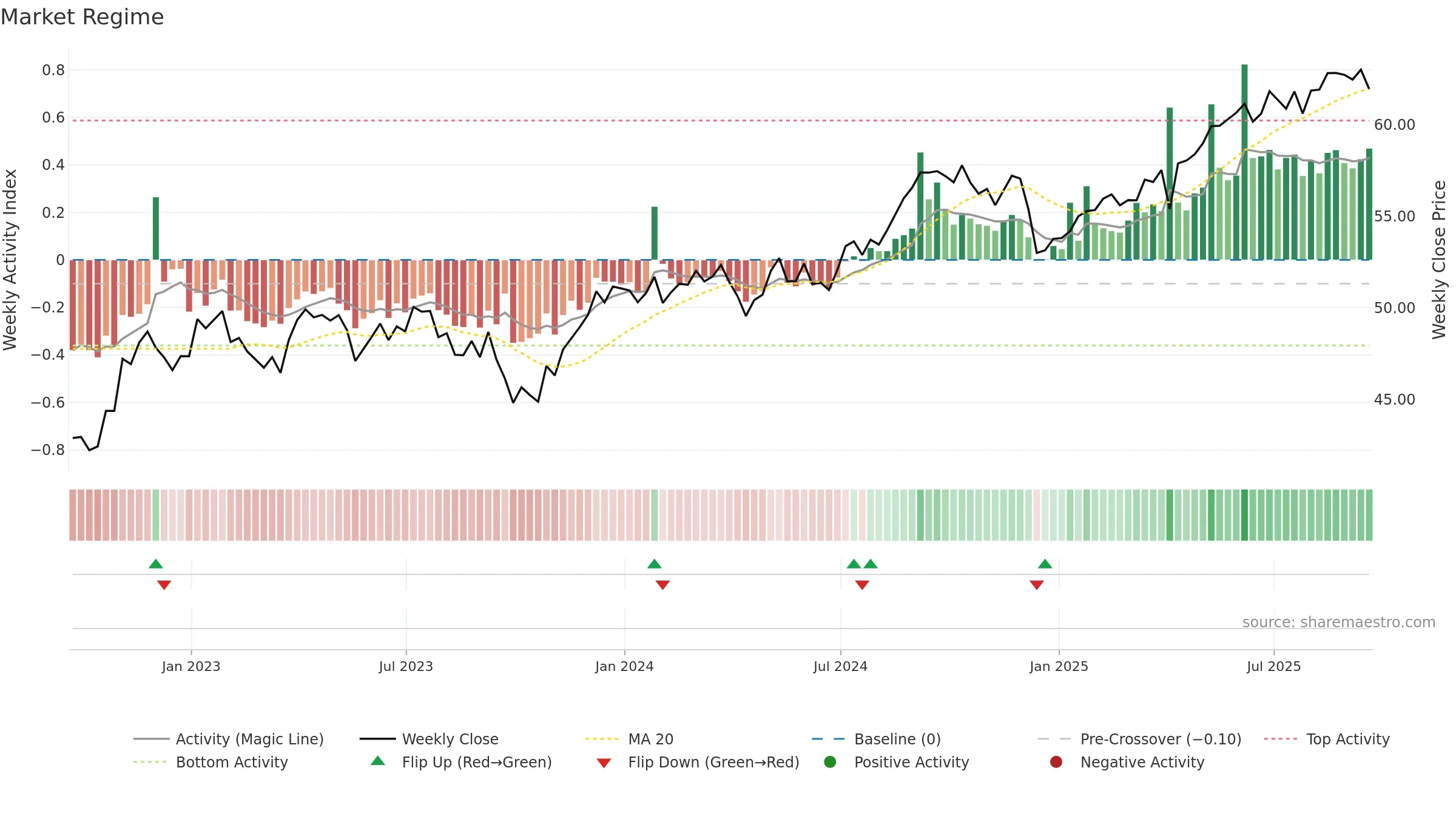 NFRA weekly Market Snapshot chart, closing 2025-09-19.