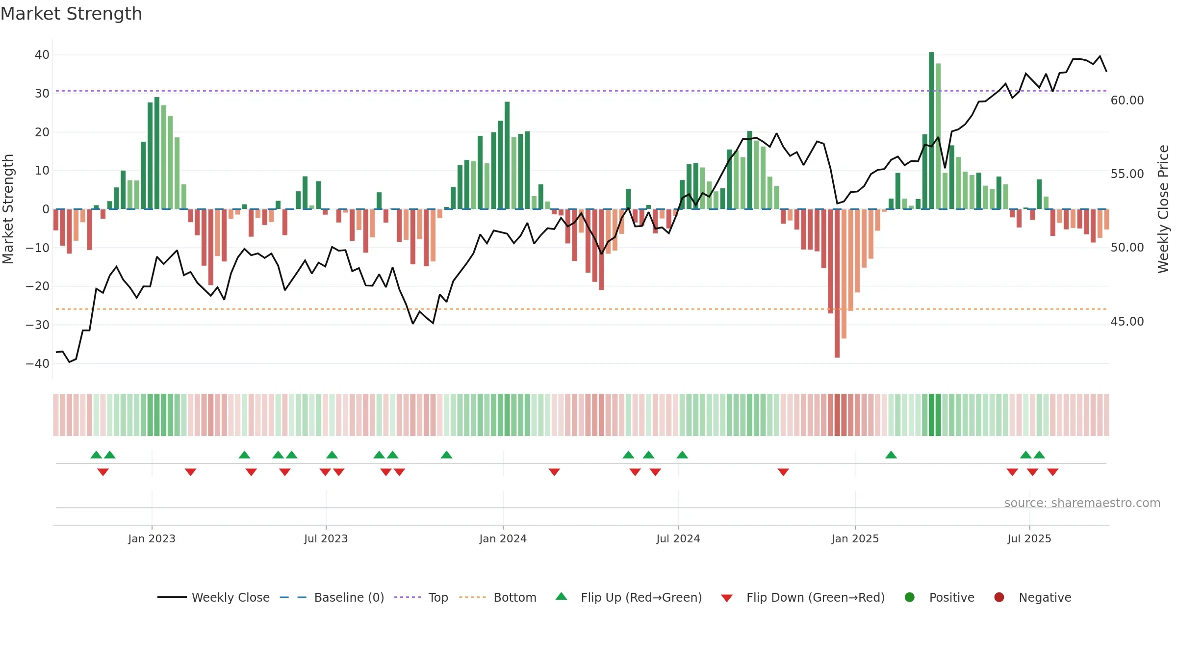 NFRA weekly Market Strength chart, closing 2025-09-19.
