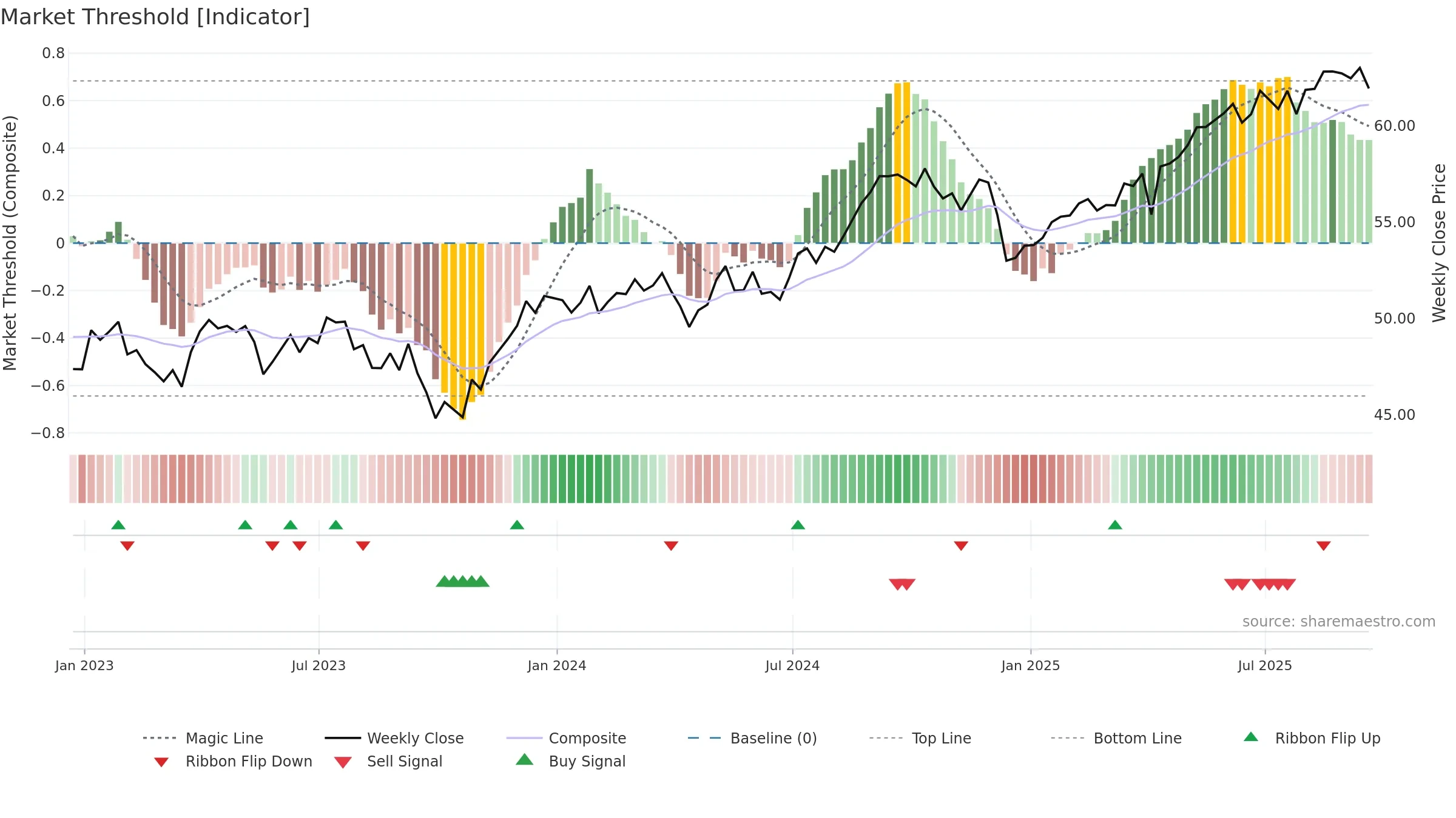 NFRA weekly Market Threshold chart, closing 2025-09-19.