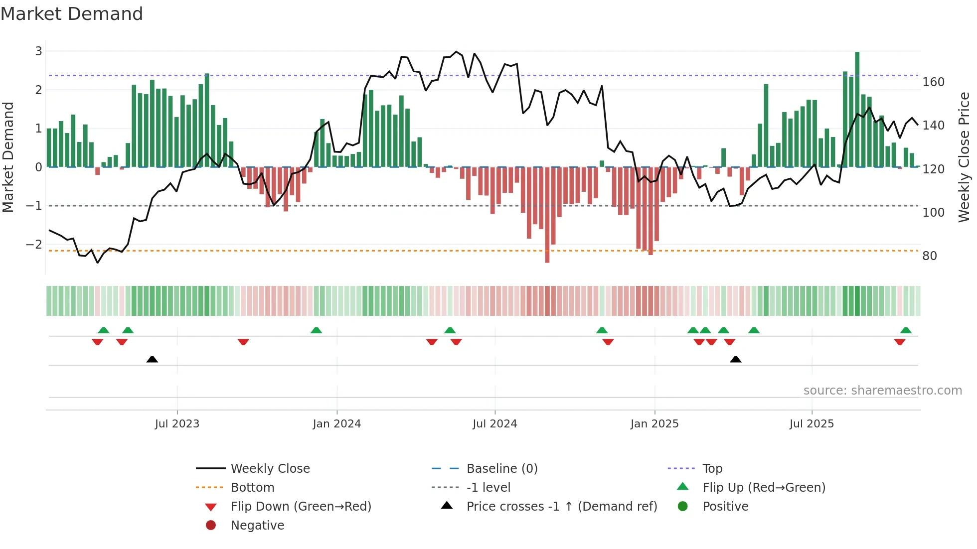 WMS weekly Market Demand chart
