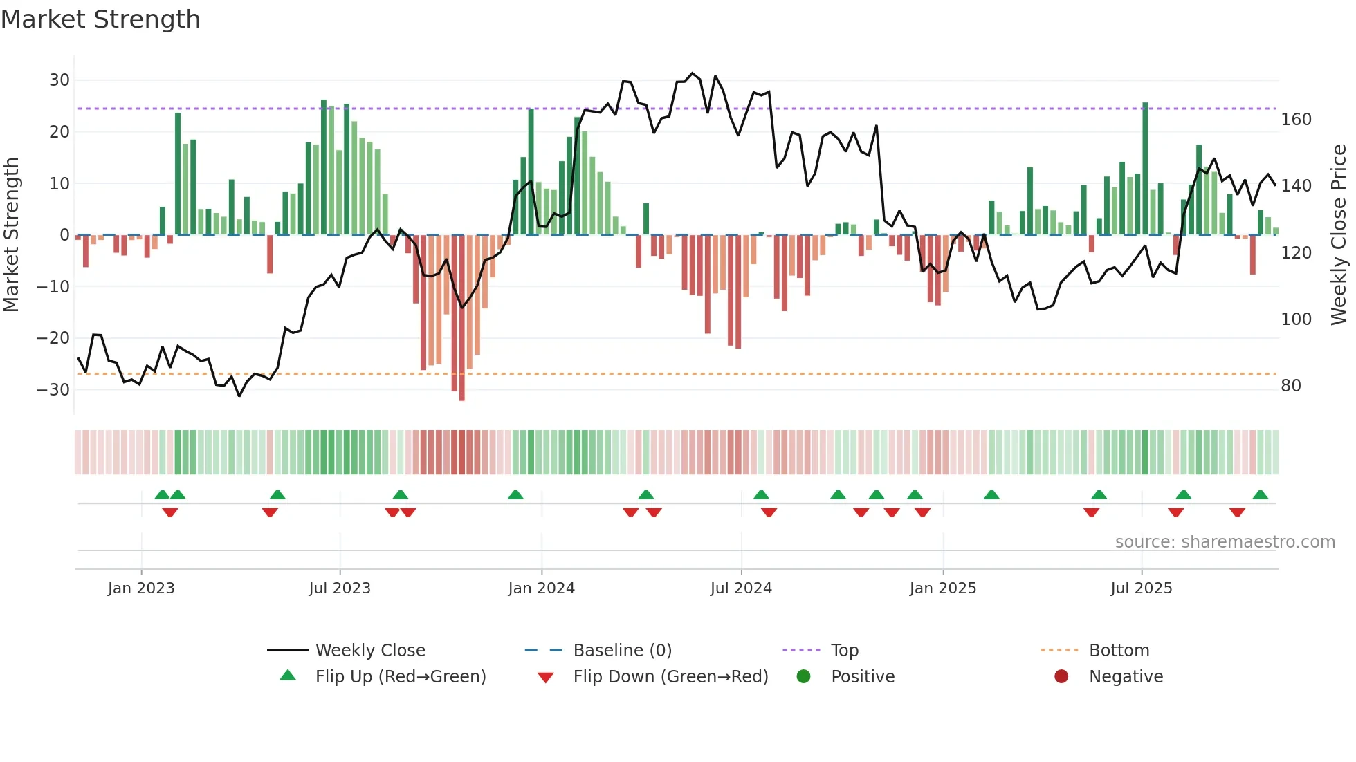 WMS weekly Market Strength chart