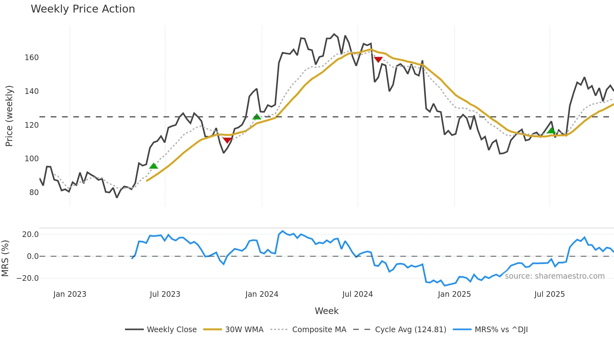 WMS weekly Price Action chart, closing 2025-10-31