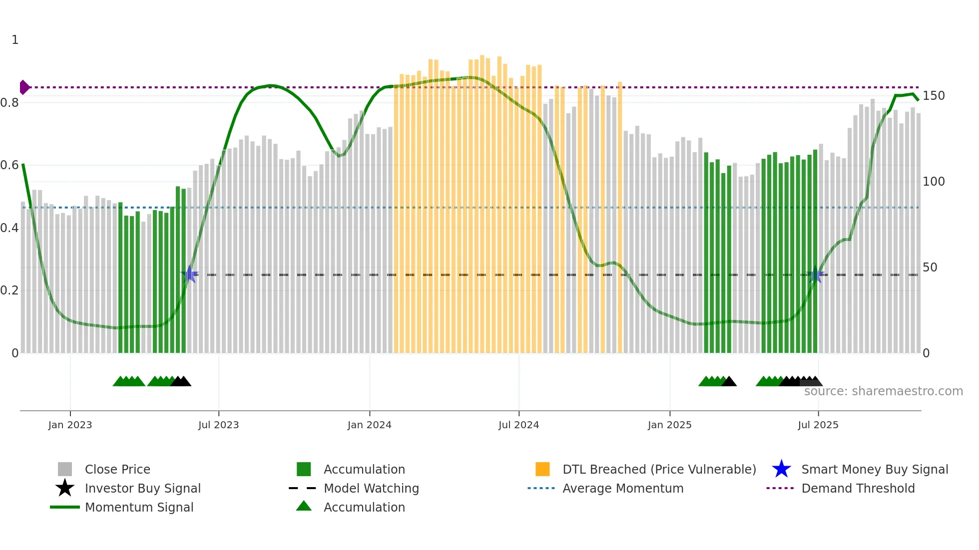 WMS weekly Smart Money chart