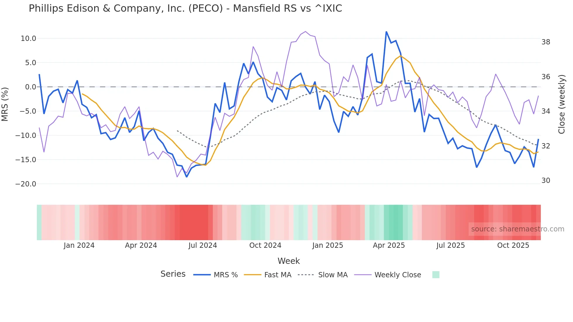 PECO Mansfield Relative Strength chart