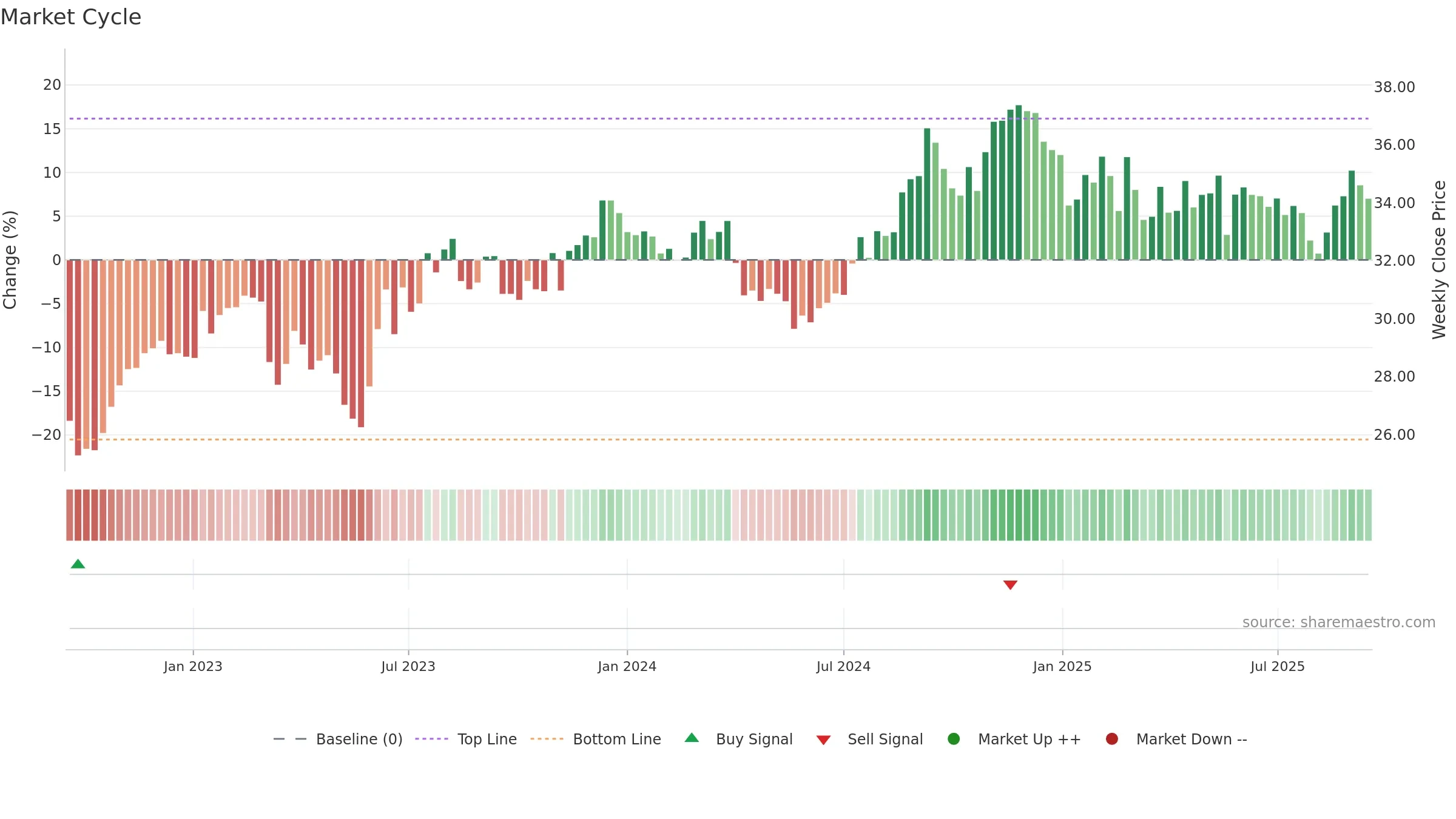 PECO weekly Market Cycle chart, closing 2025-09-15.