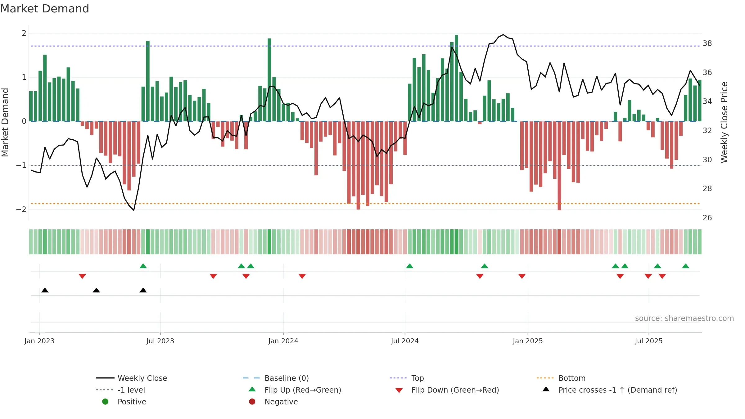 PECO weekly Market Demand chart, closing 2025-09-15.