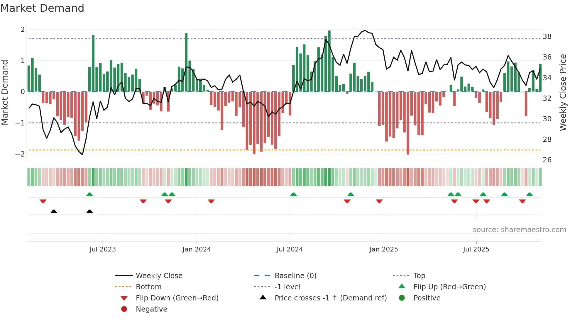 PECO weekly Market Demand chart