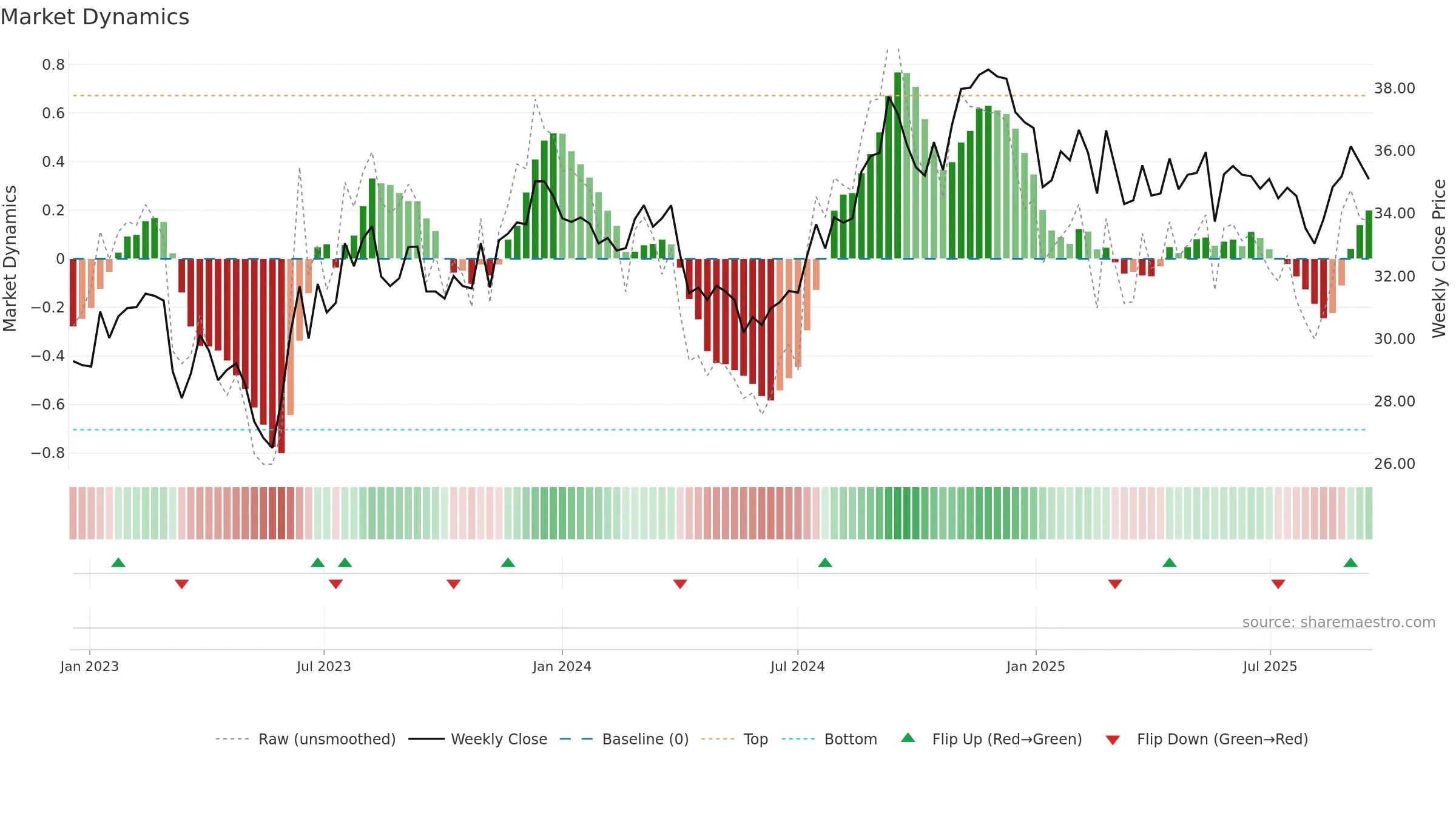 PECO weekly Market Dynamics chart, closing 2025-09-15.