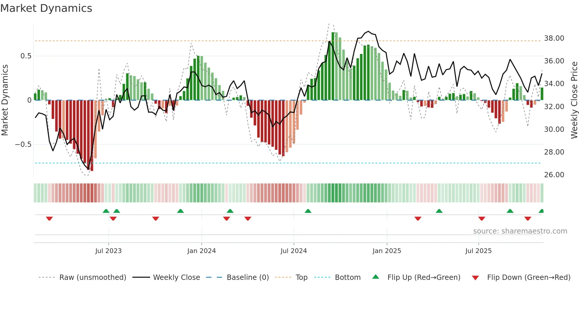 PECO weekly Market Dynamics chart