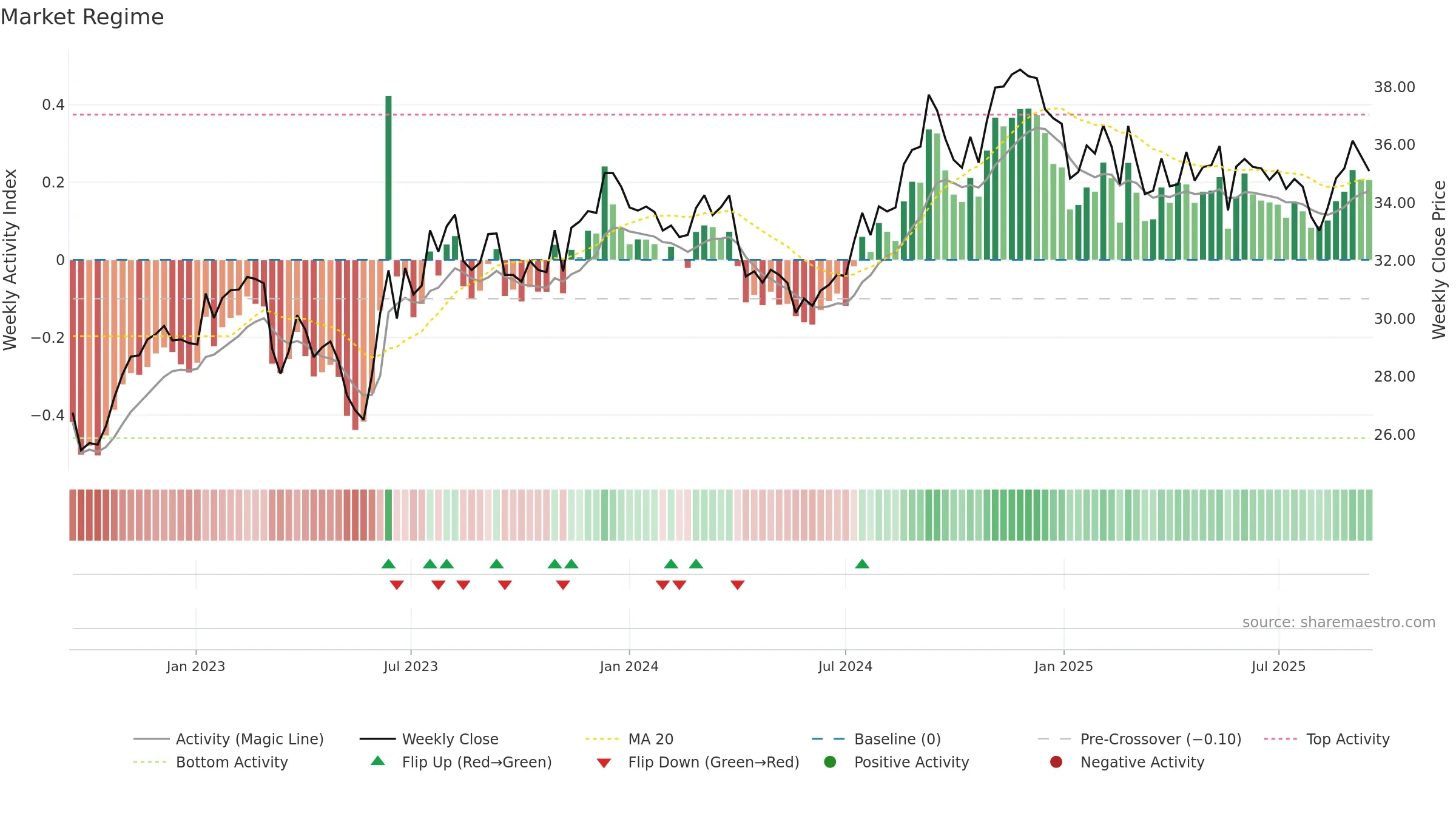 PECO weekly Market Snapshot chart, closing 2025-09-15.