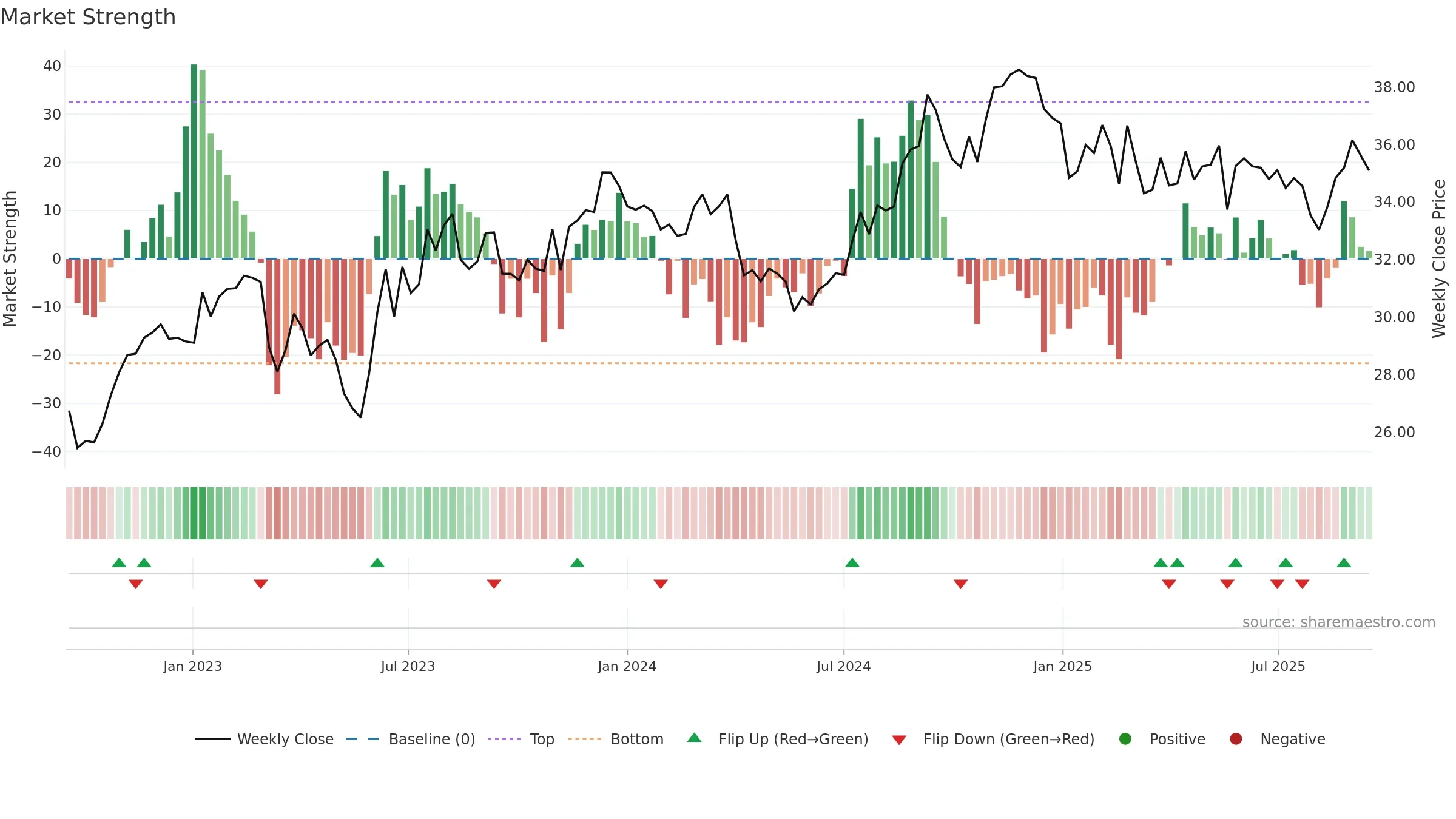 PECO weekly Market Strength chart, closing 2025-09-15.