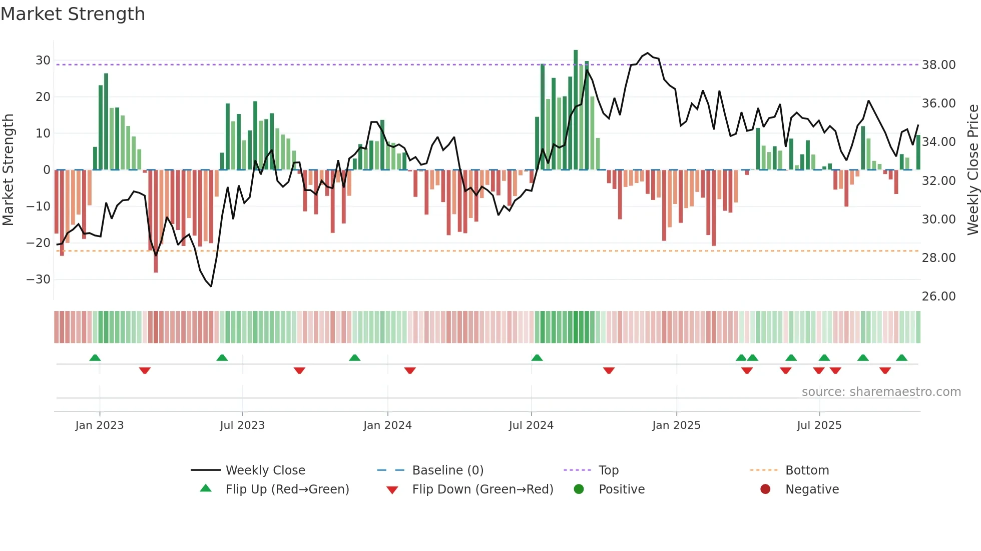 PECO weekly Market Strength chart