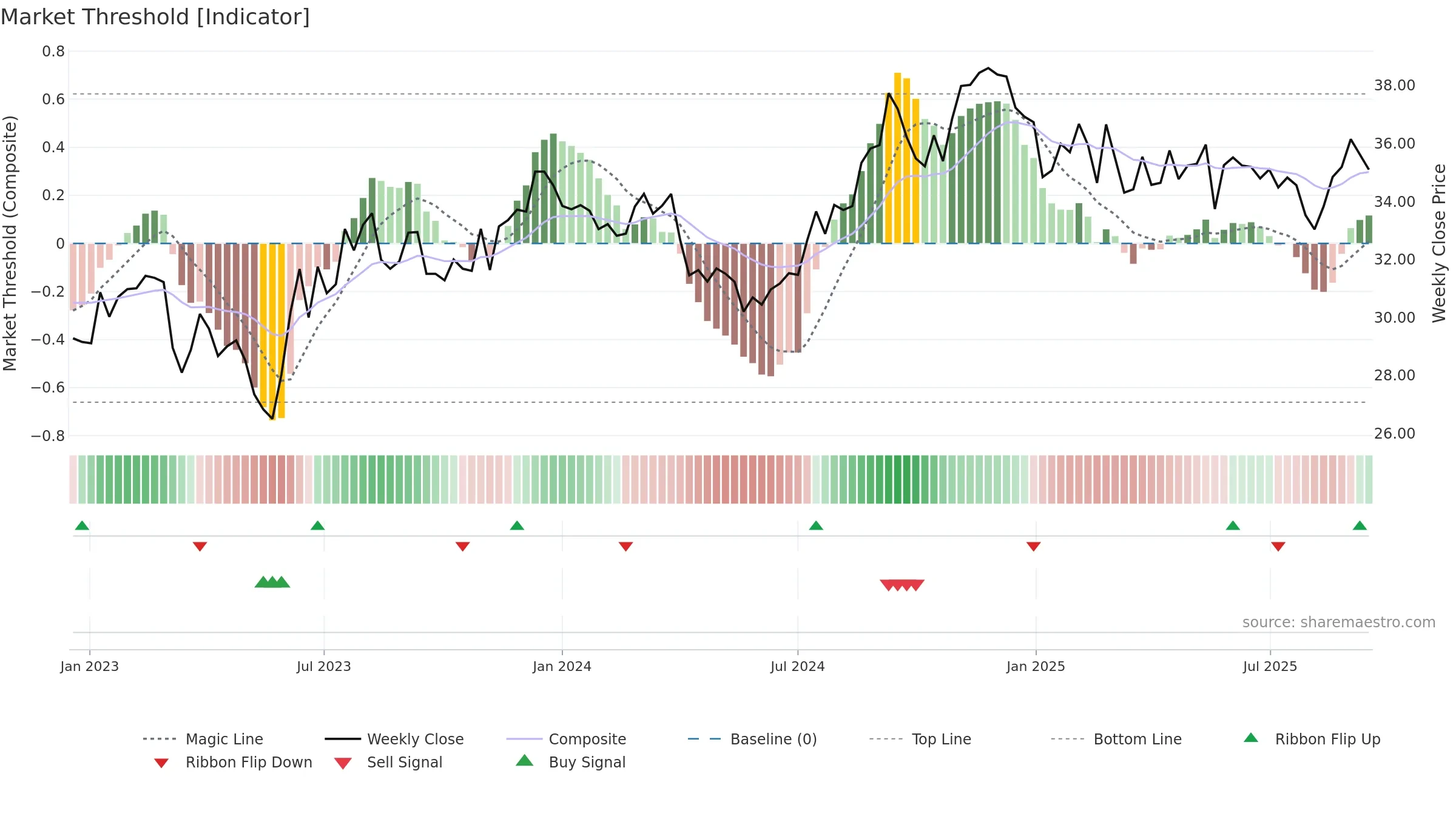 PECO weekly Market Threshold chart, closing 2025-09-15.