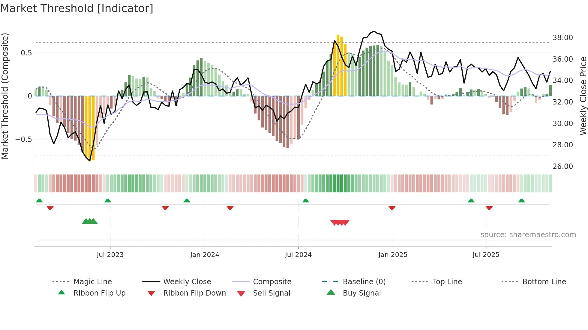 PECO weekly Market Threshold chart