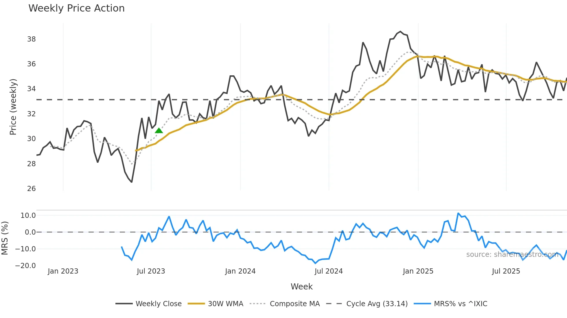 PECO weekly Price Action chart, closing 2025-11-03