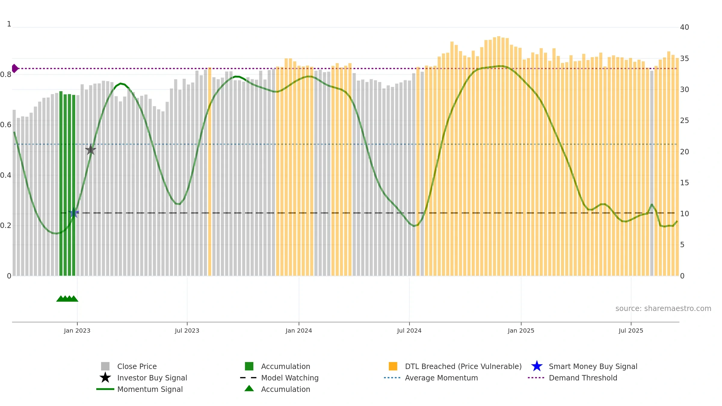 PECO weekly Smart Money chart, closing 2025-09-15.