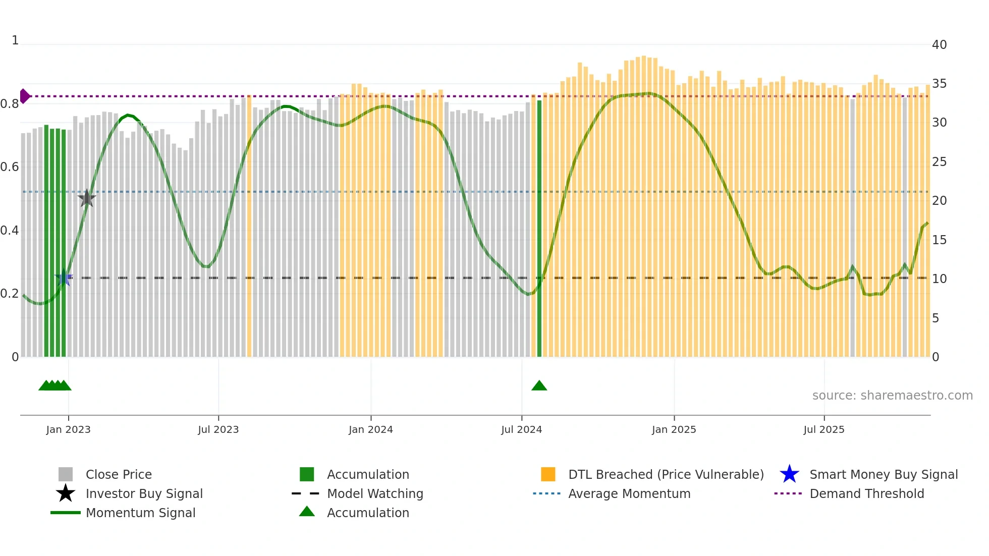 PECO weekly Smart Money chart