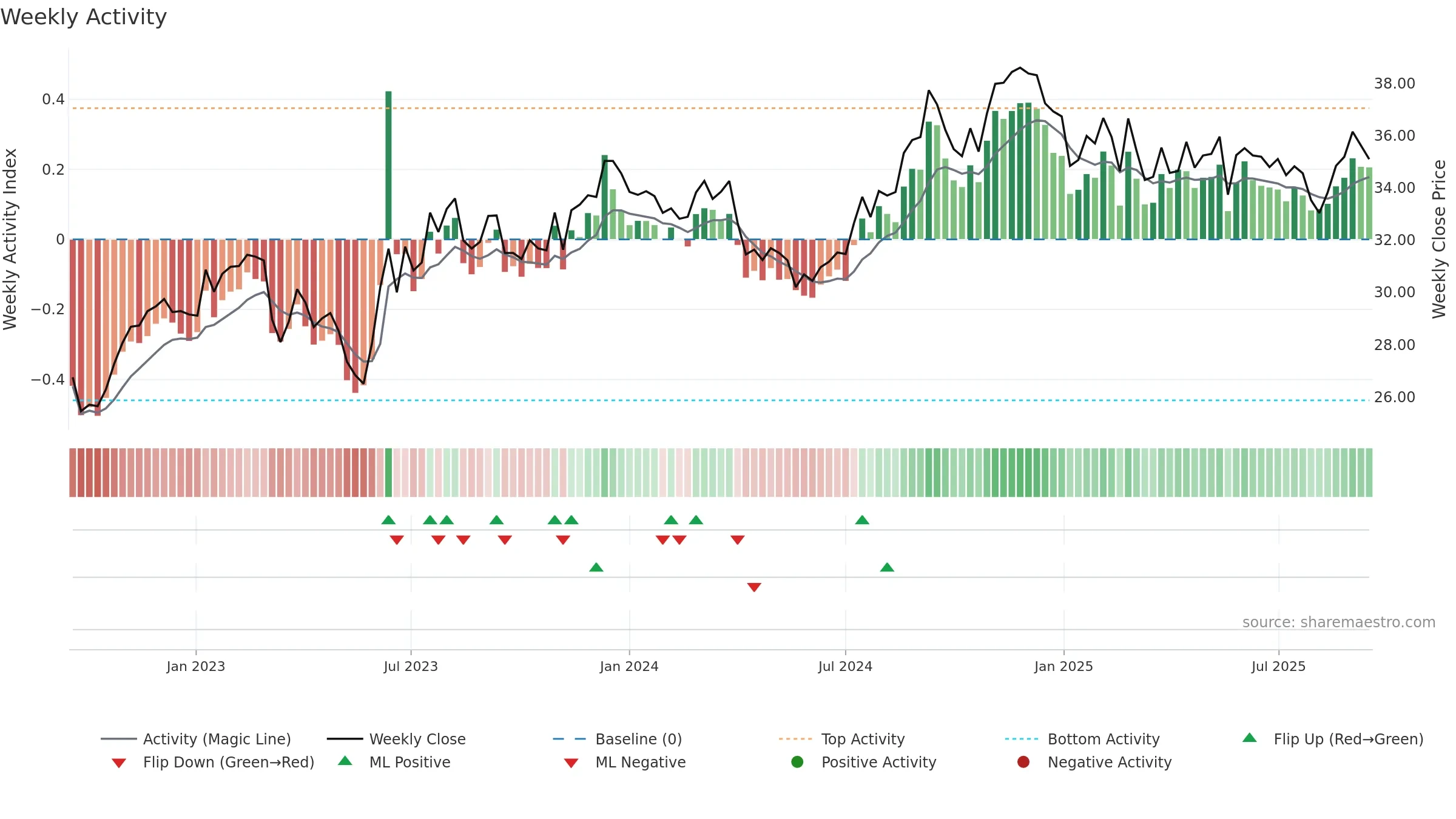 PECO weekly Activity chart, closing 2025-09-15.