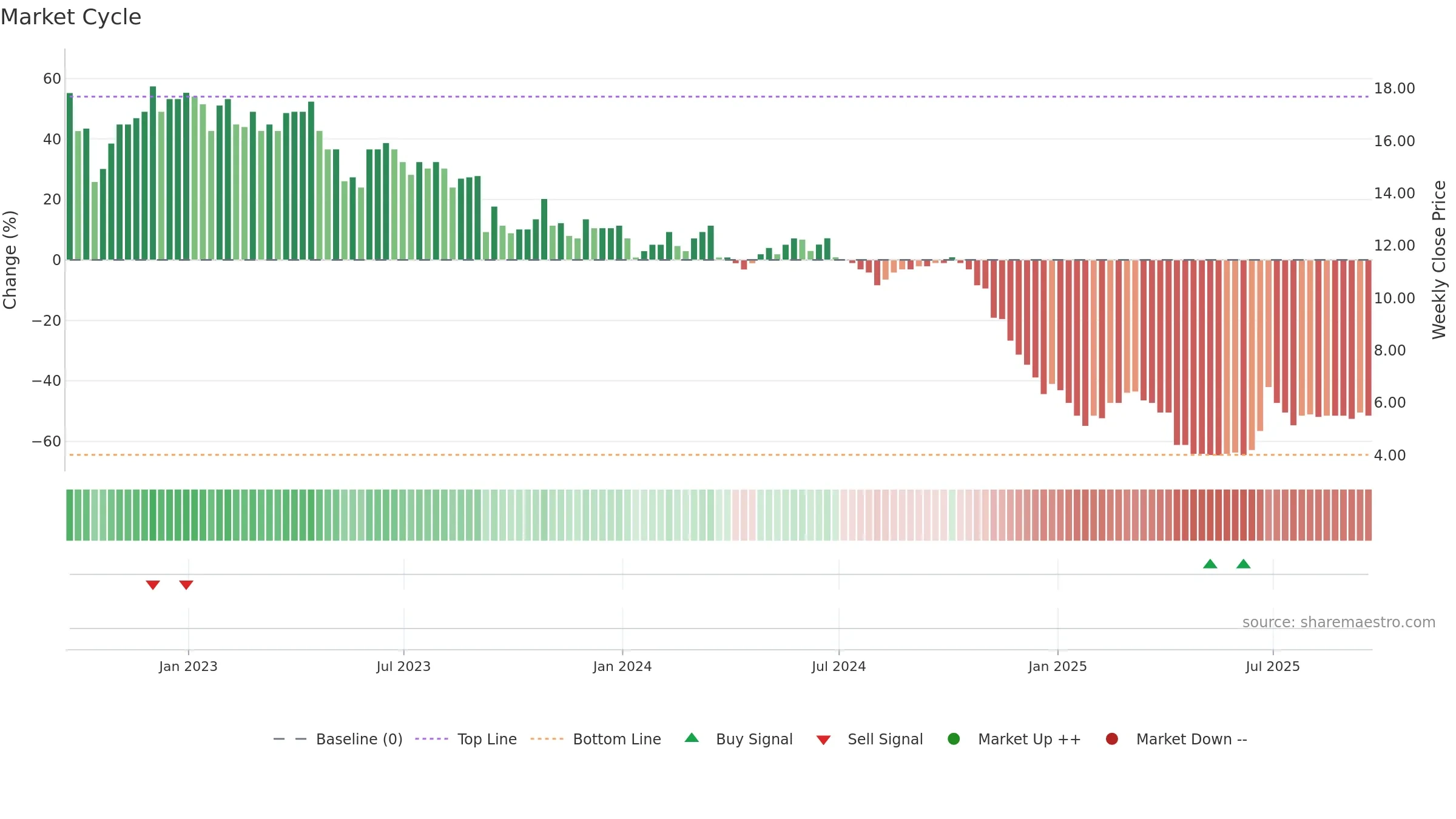 GEM weekly Market Cycle chart, closing 2025-09-19.