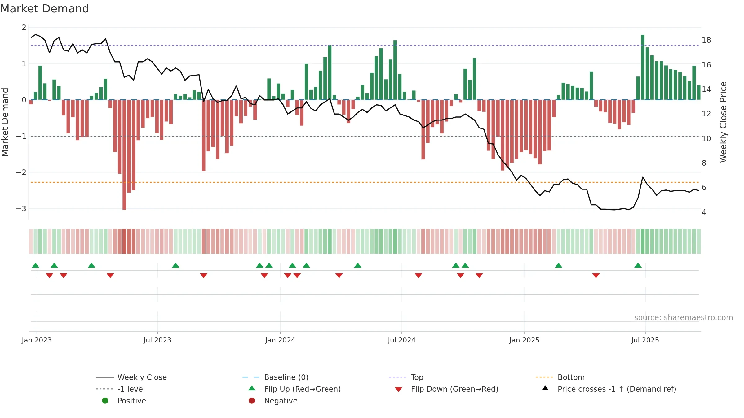GEM weekly Market Demand chart, closing 2025-09-19.
