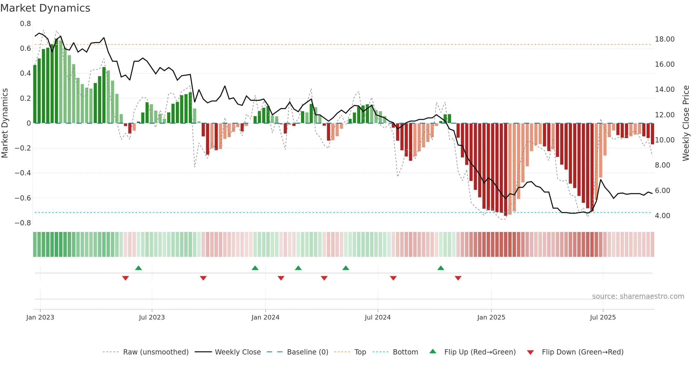GEM weekly Market Dynamics chart, closing 2025-09-19.