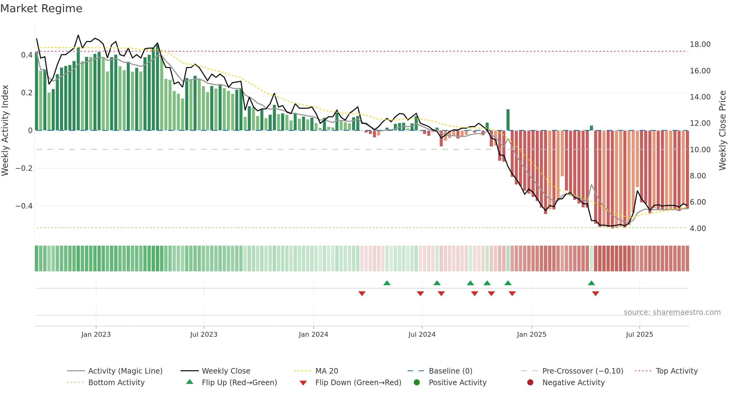 GEM weekly Market Snapshot chart, closing 2025-09-19.