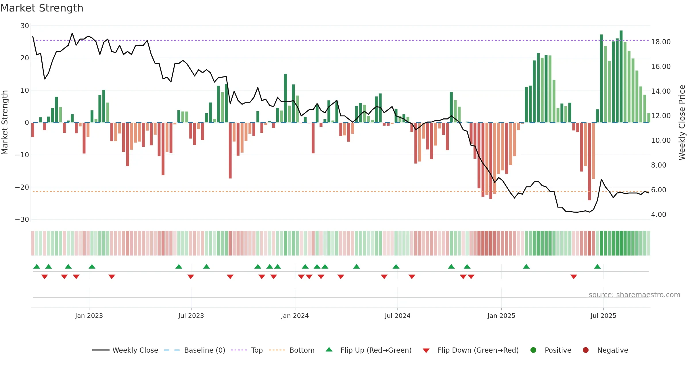GEM weekly Market Strength chart, closing 2025-09-19.