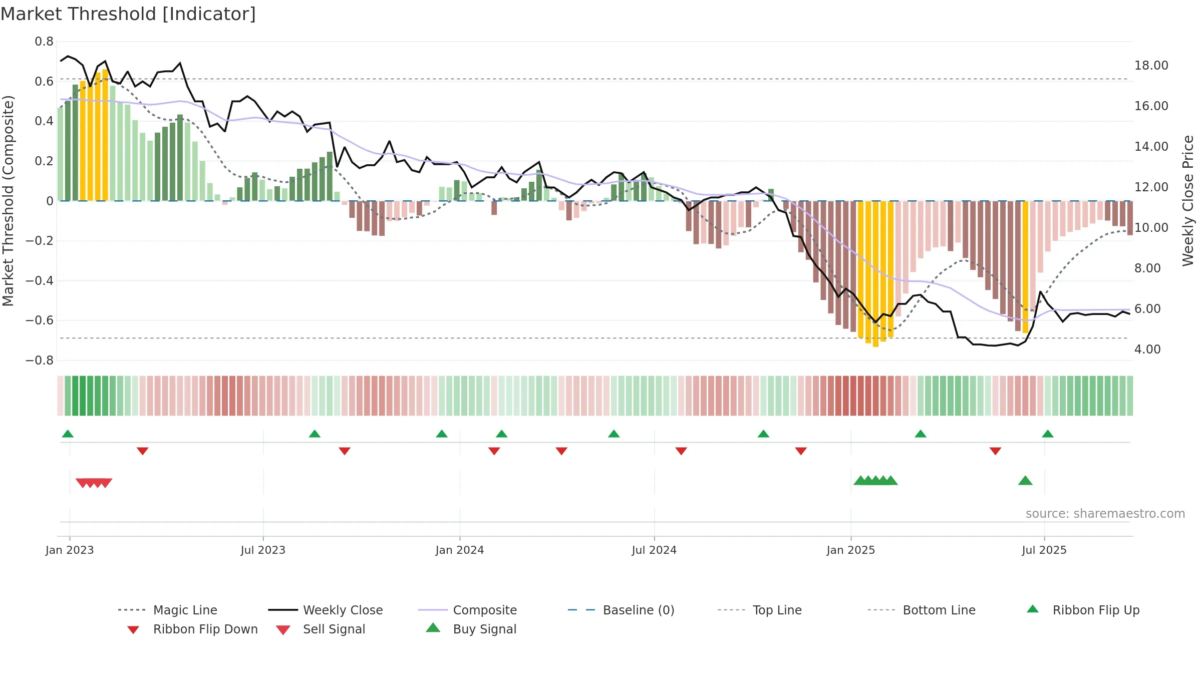 GEM weekly Market Threshold chart, closing 2025-09-19.