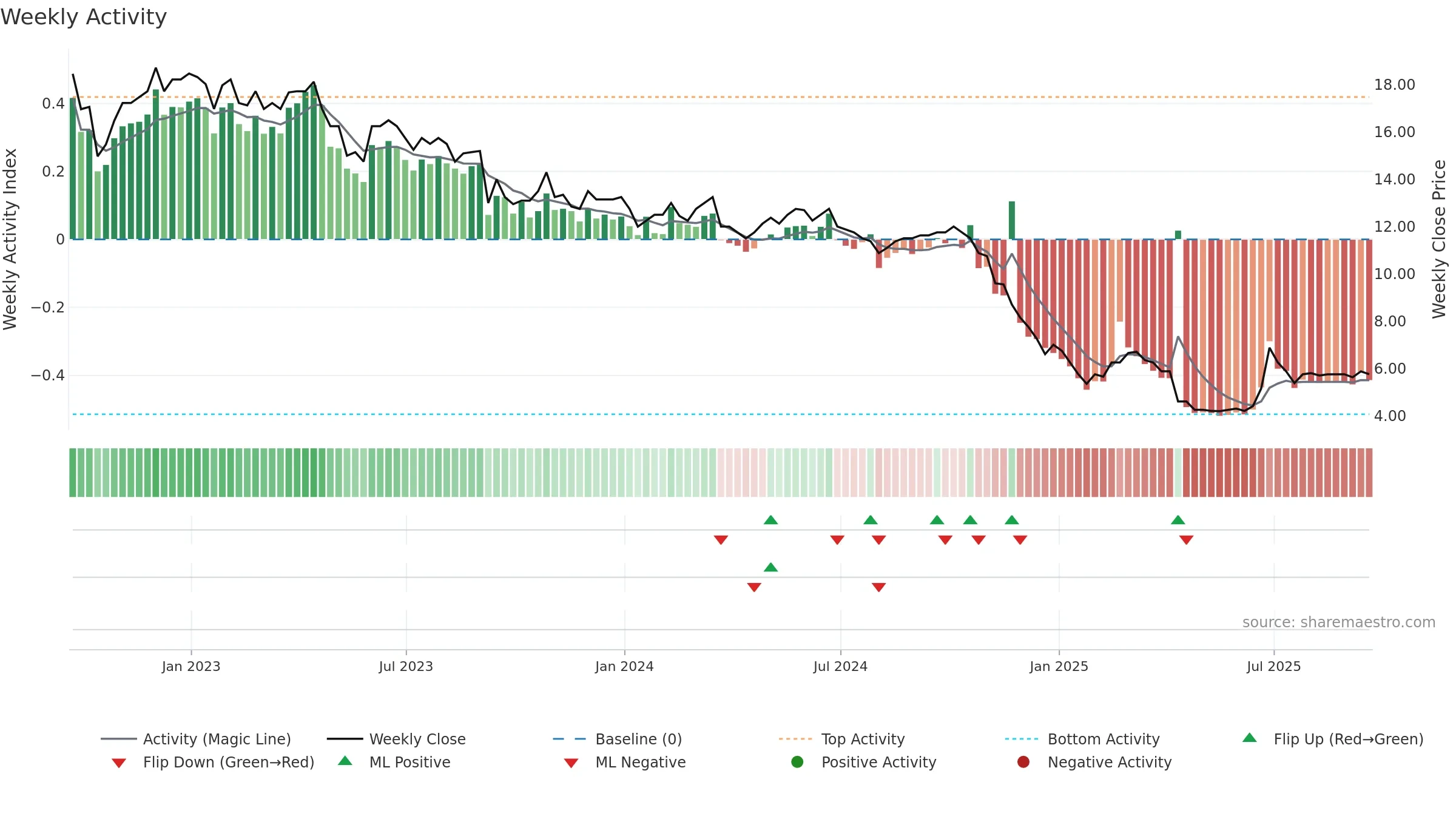 GEM weekly Activity chart, closing 2025-09-19.