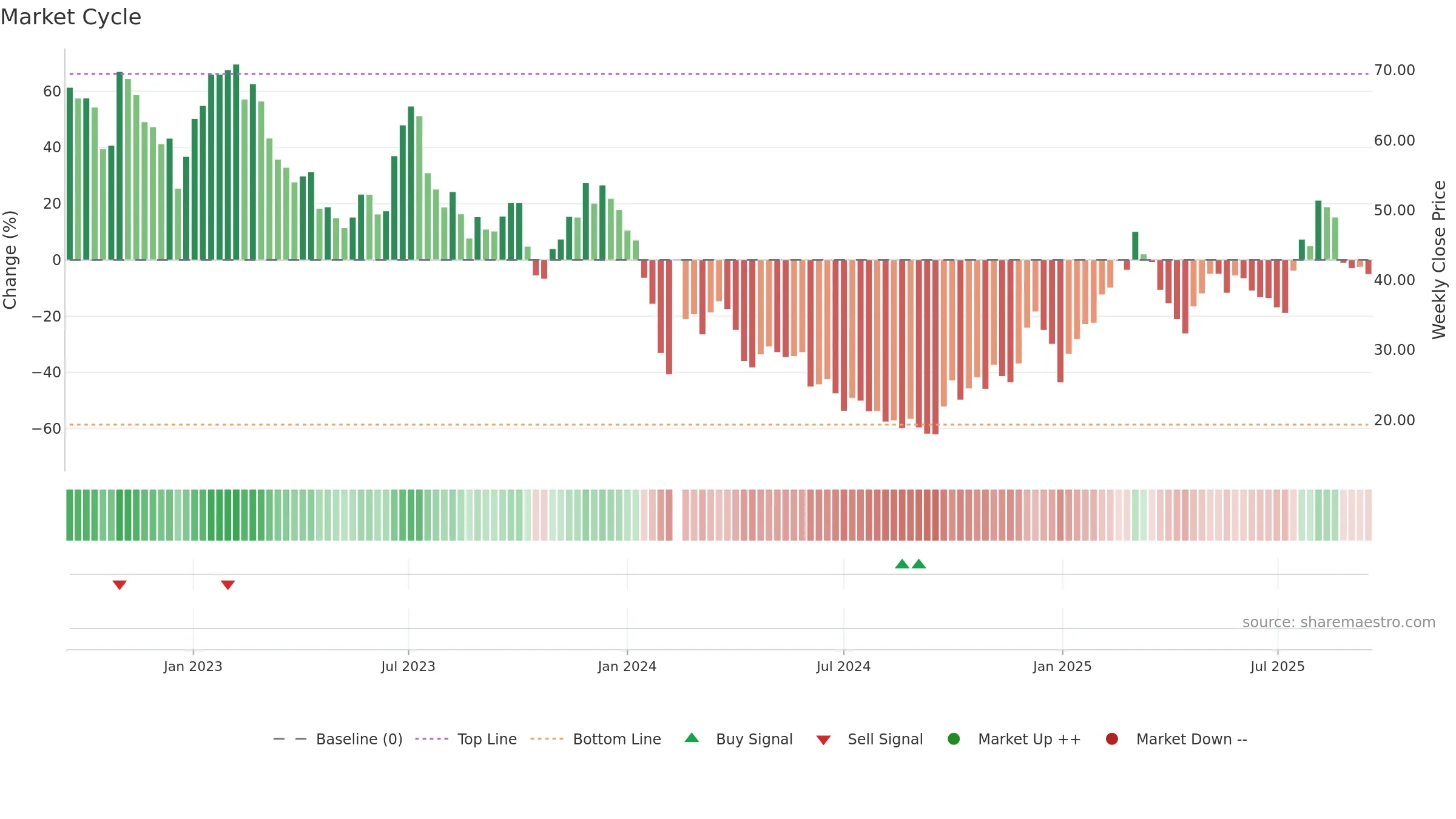 688071 weekly Market Cycle chart, closing 2025-09-15.