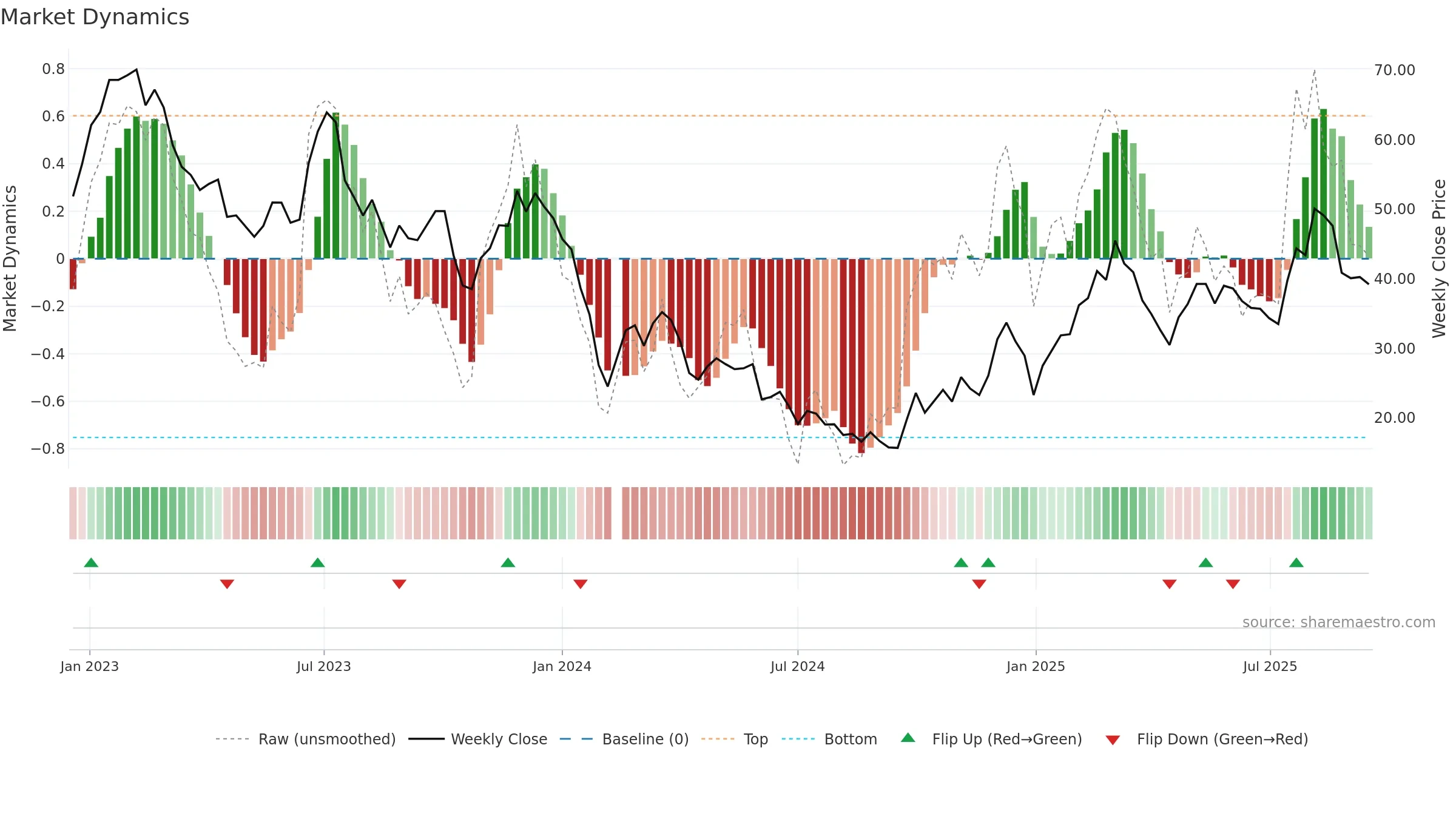 688071 weekly Market Dynamics chart, closing 2025-09-15.
